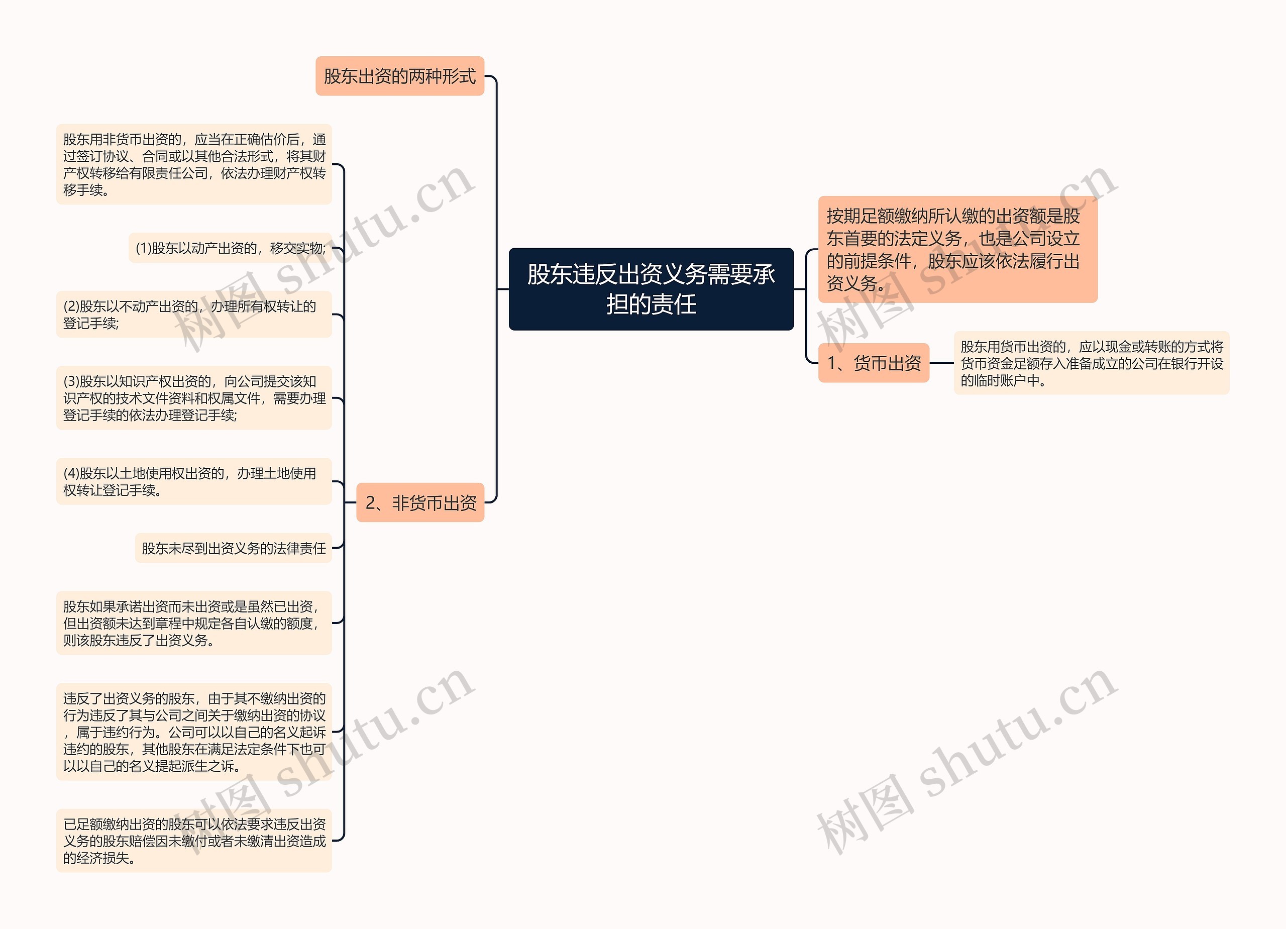 股东违反出资义务需要承担的责任思维导图