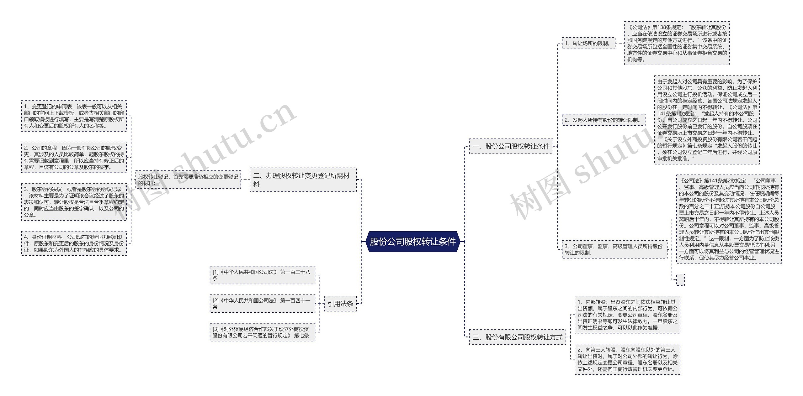 股份公司股权转让条件思维导图