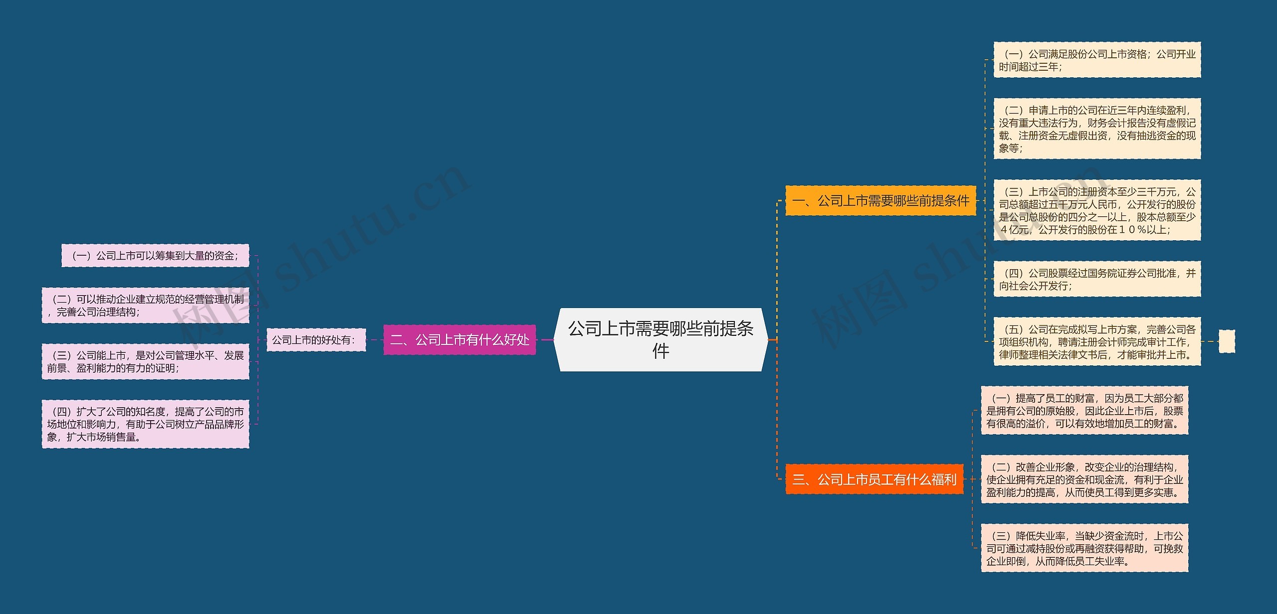 公司上市需要哪些前提条件思维导图