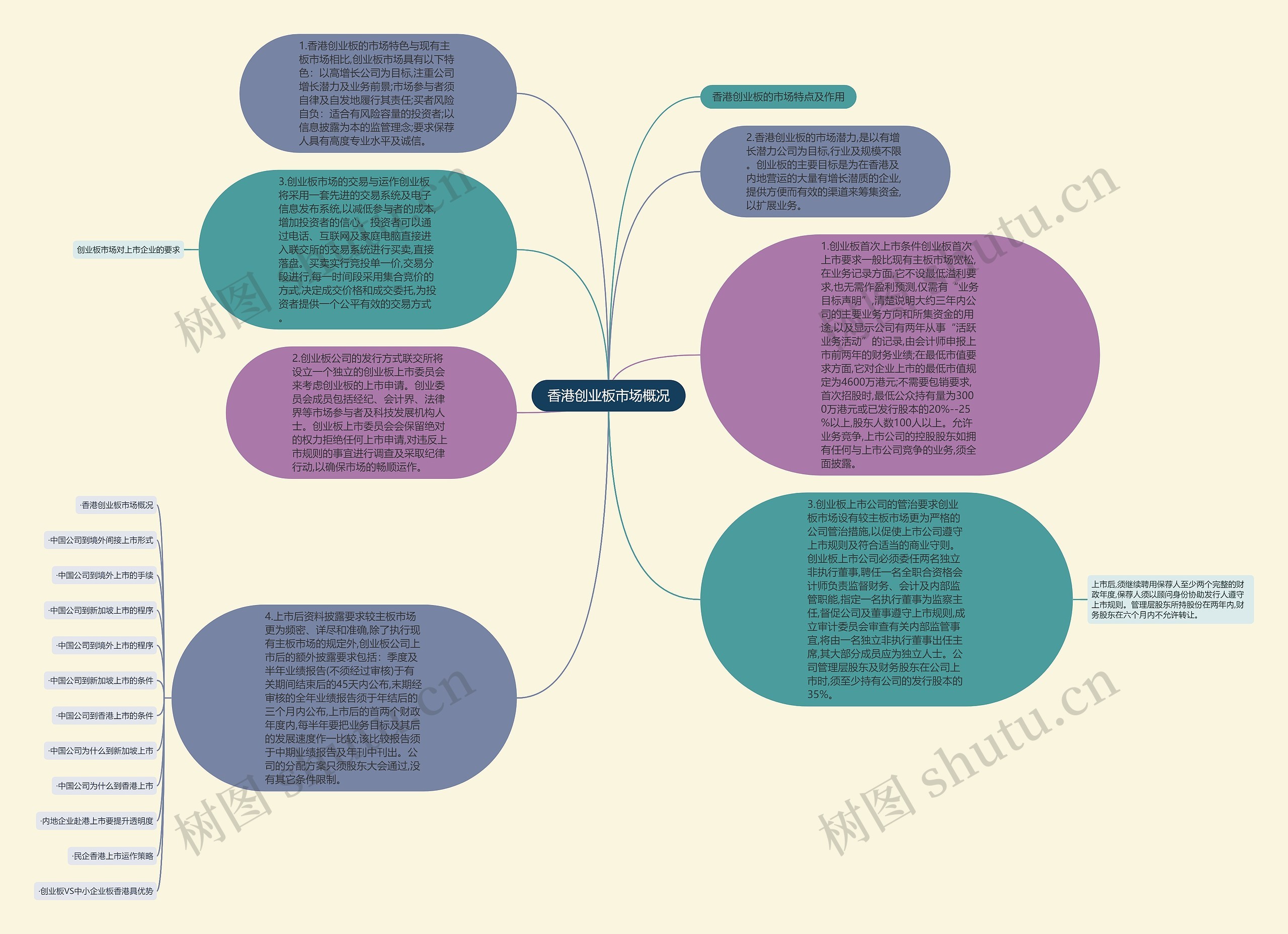 香港创业板市场概况思维导图