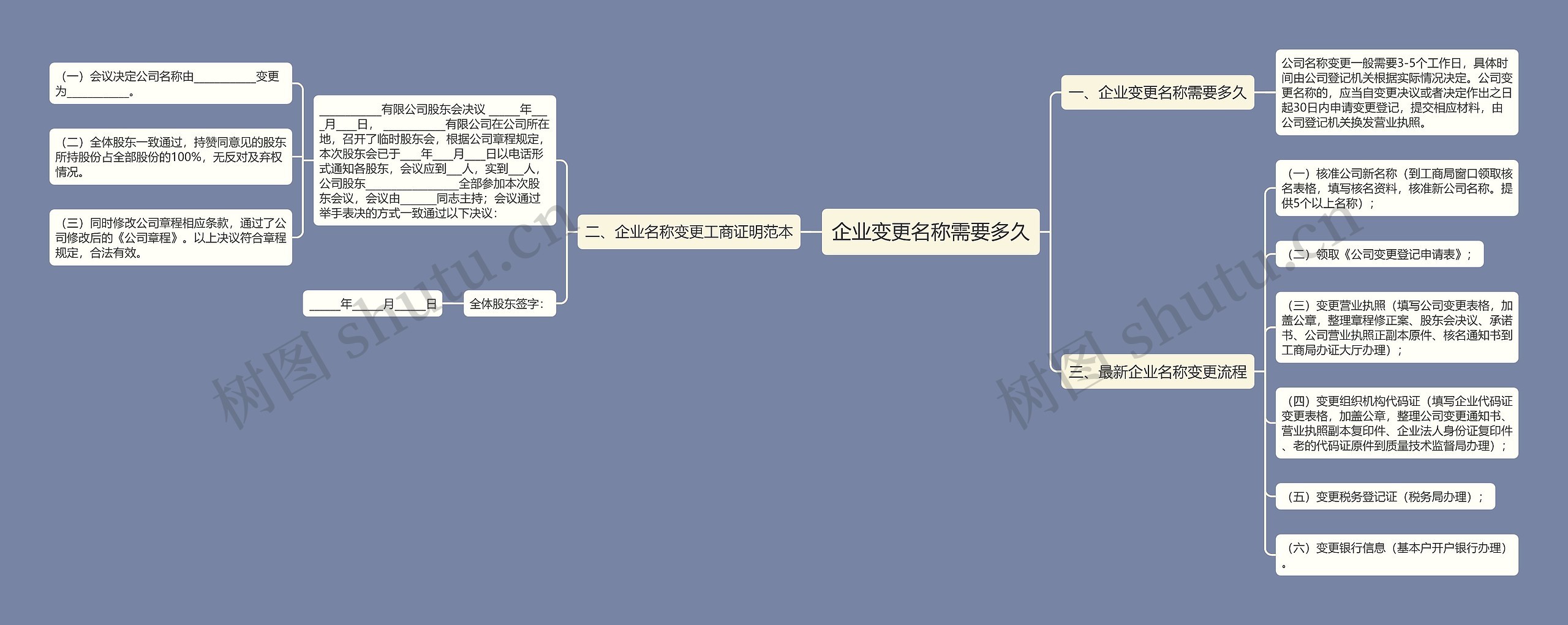 企业变更名称需要多久思维导图