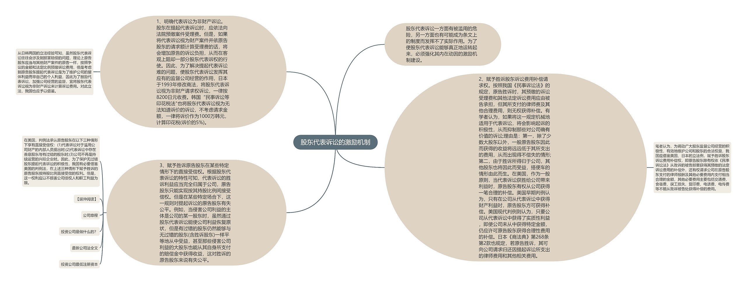 股东代表诉讼的激励机制思维导图