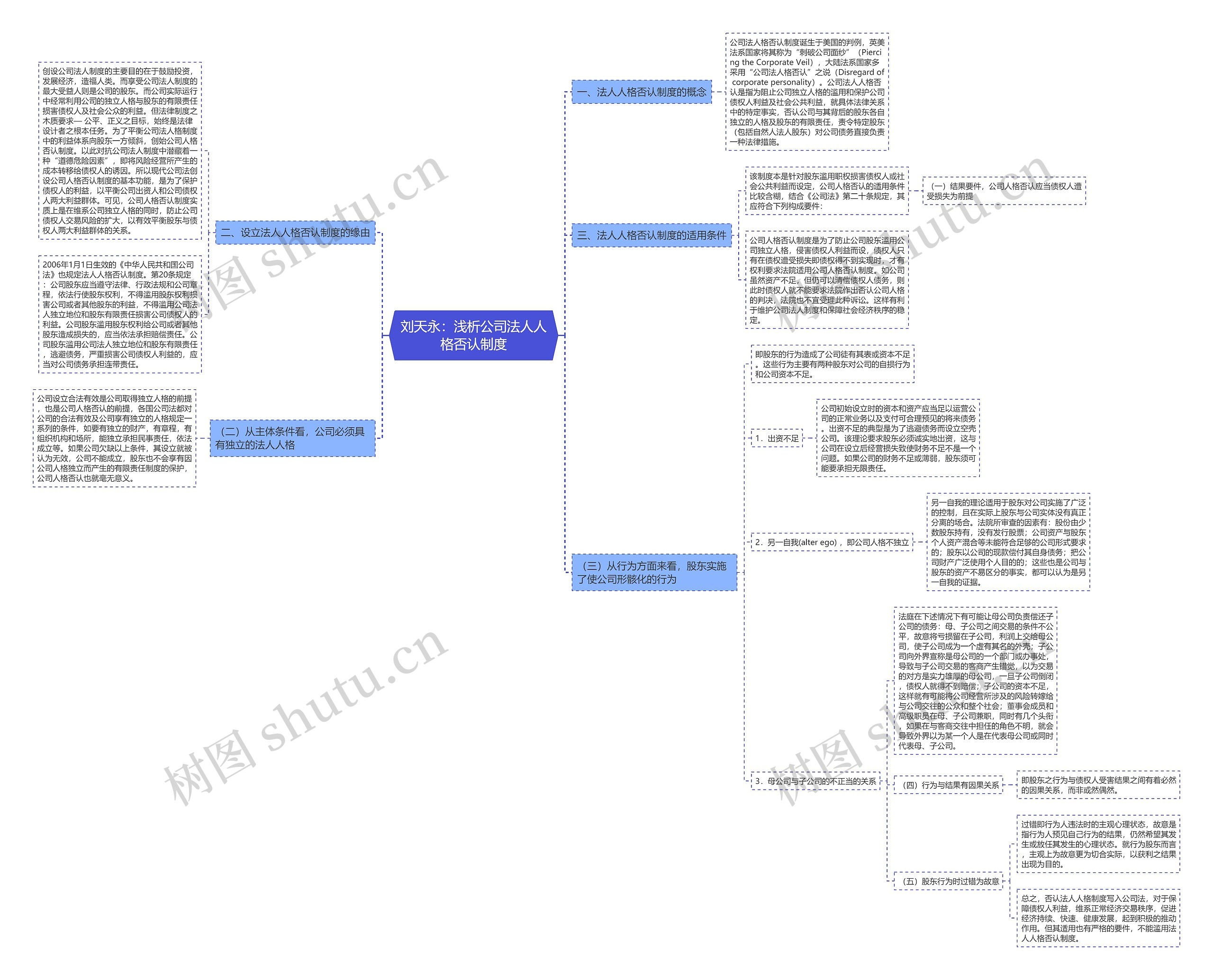 刘天永：浅析公司法人人格否认制度思维导图