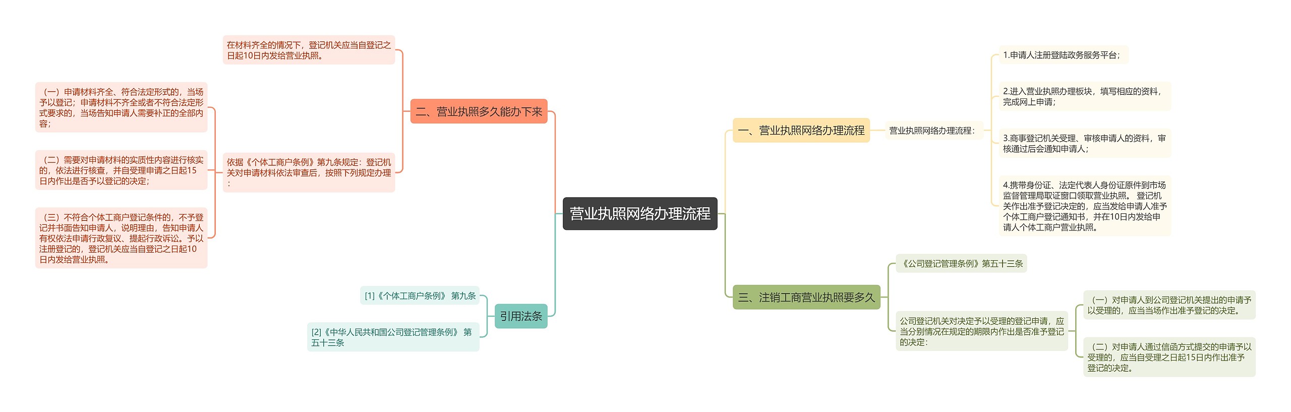 营业执照网络办理流程