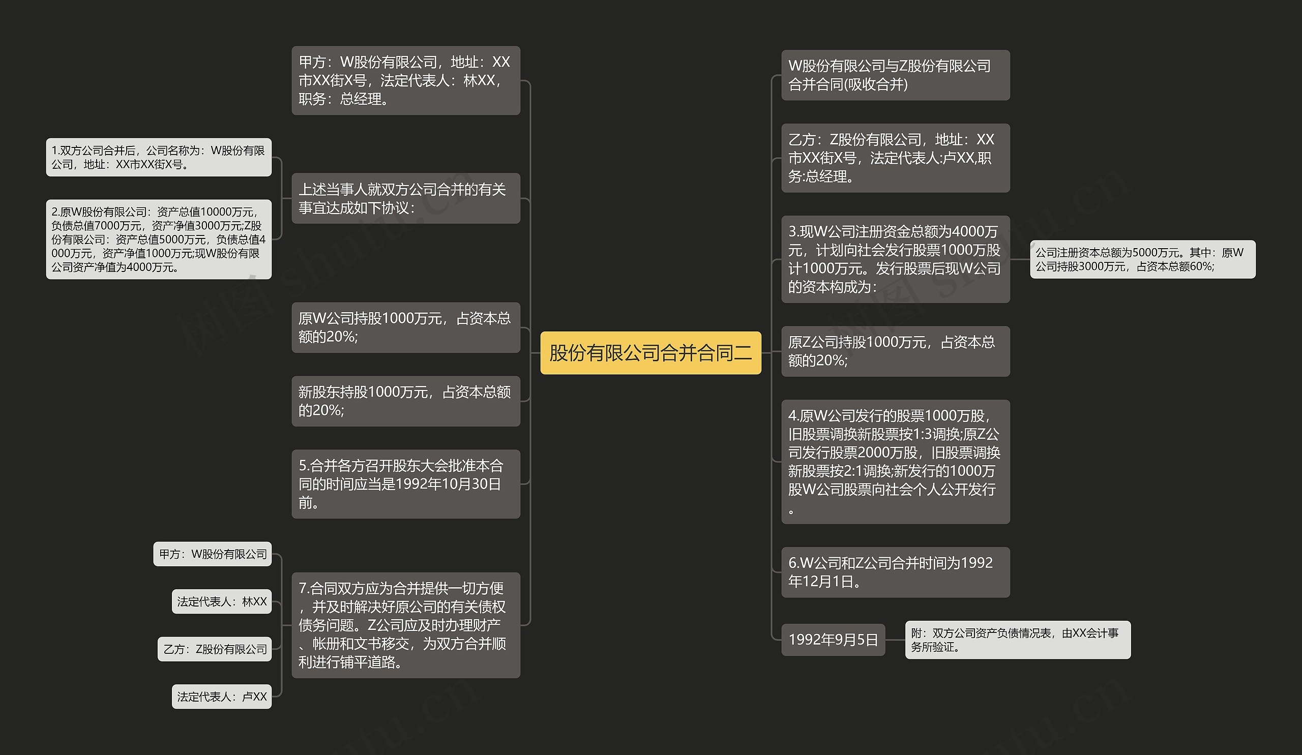 股份有限公司合并合同二思维导图