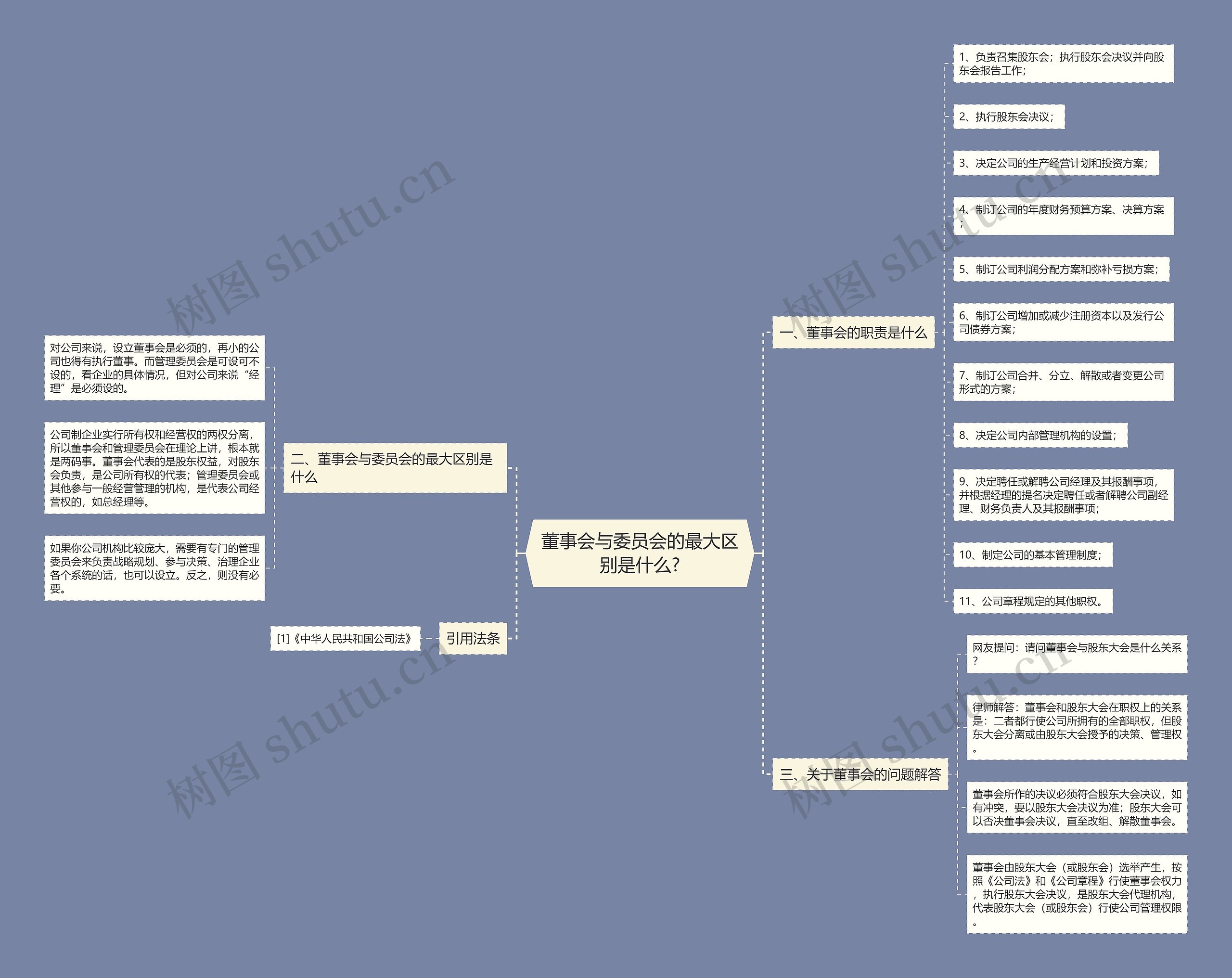 董事会与委员会的最大区别是什么?思维导图