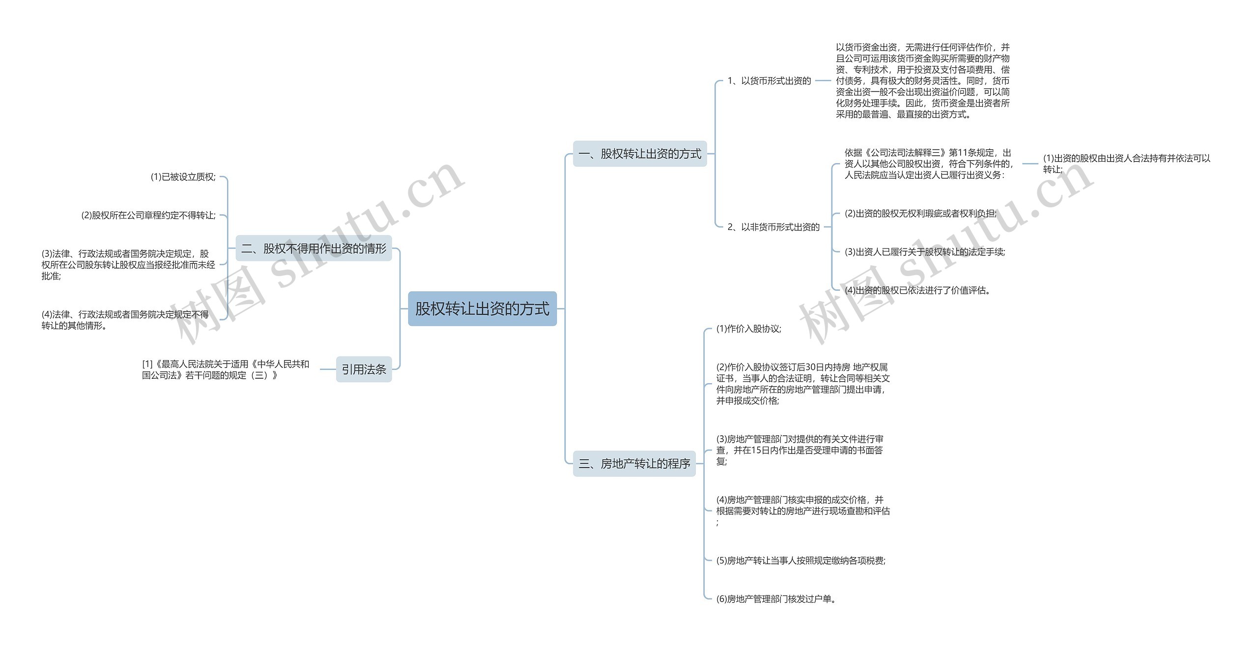 股权转让出资的方式思维导图