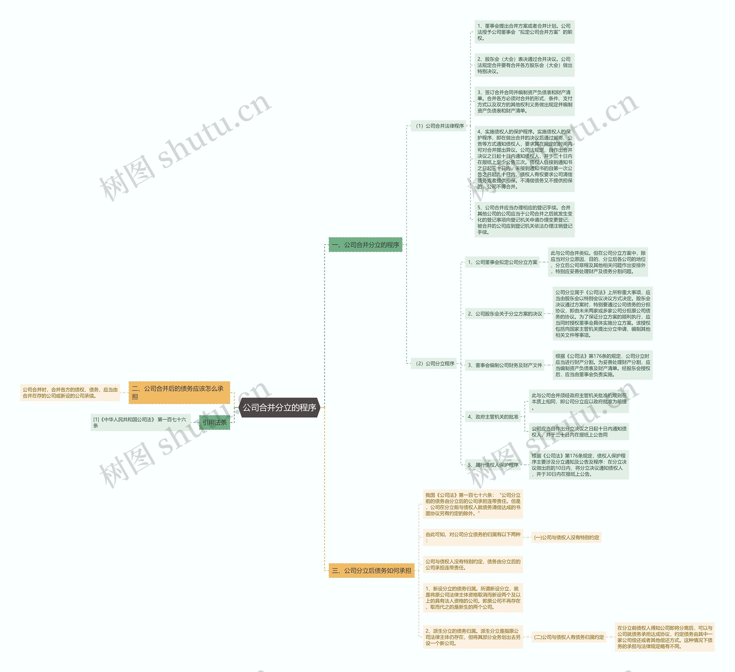 公司合并分立的程序思维导图