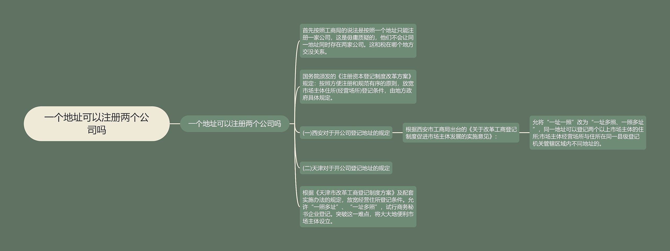 一个地址可以注册两个公司吗