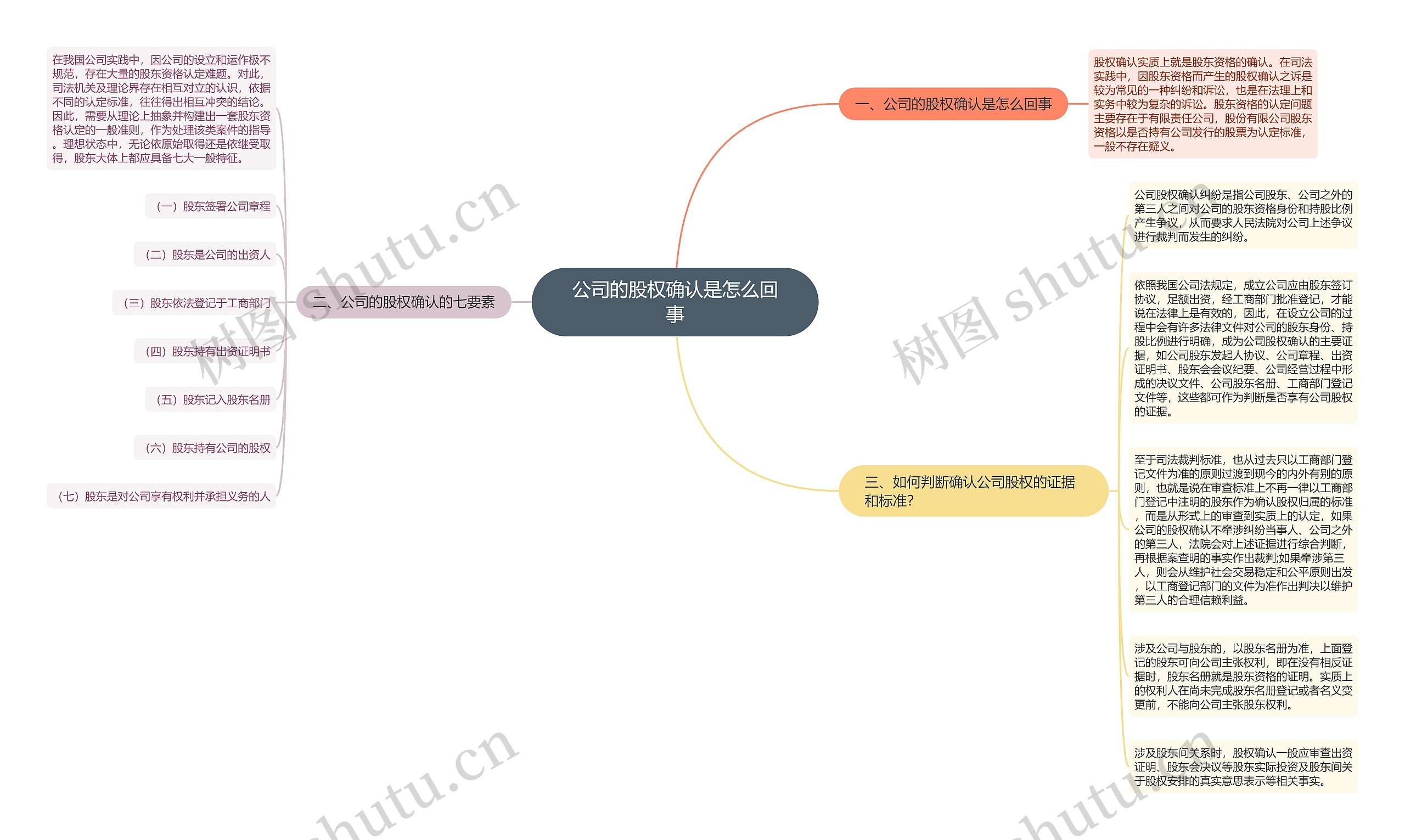 公司的股权确认是怎么回事