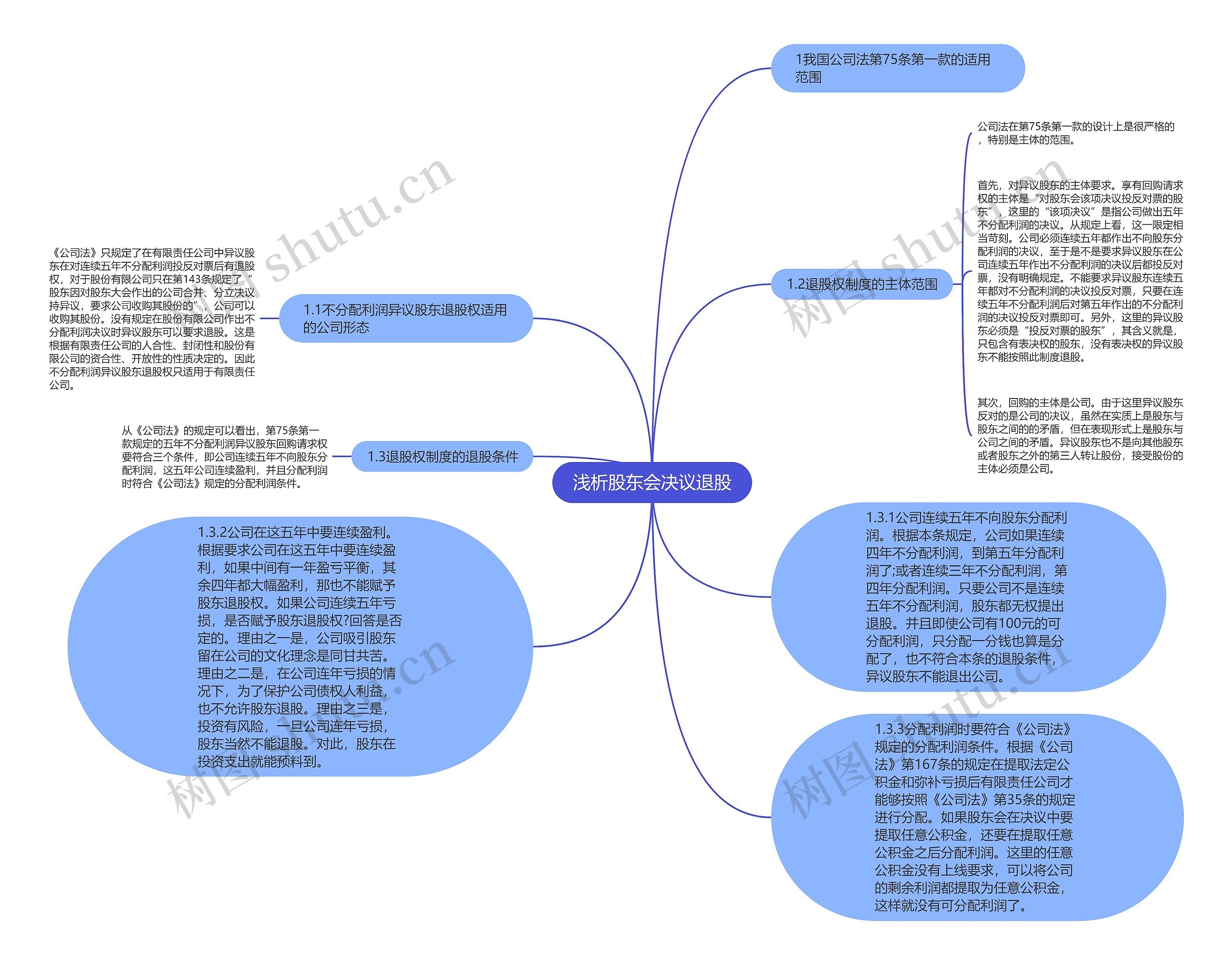 浅析股东会决议退股思维导图