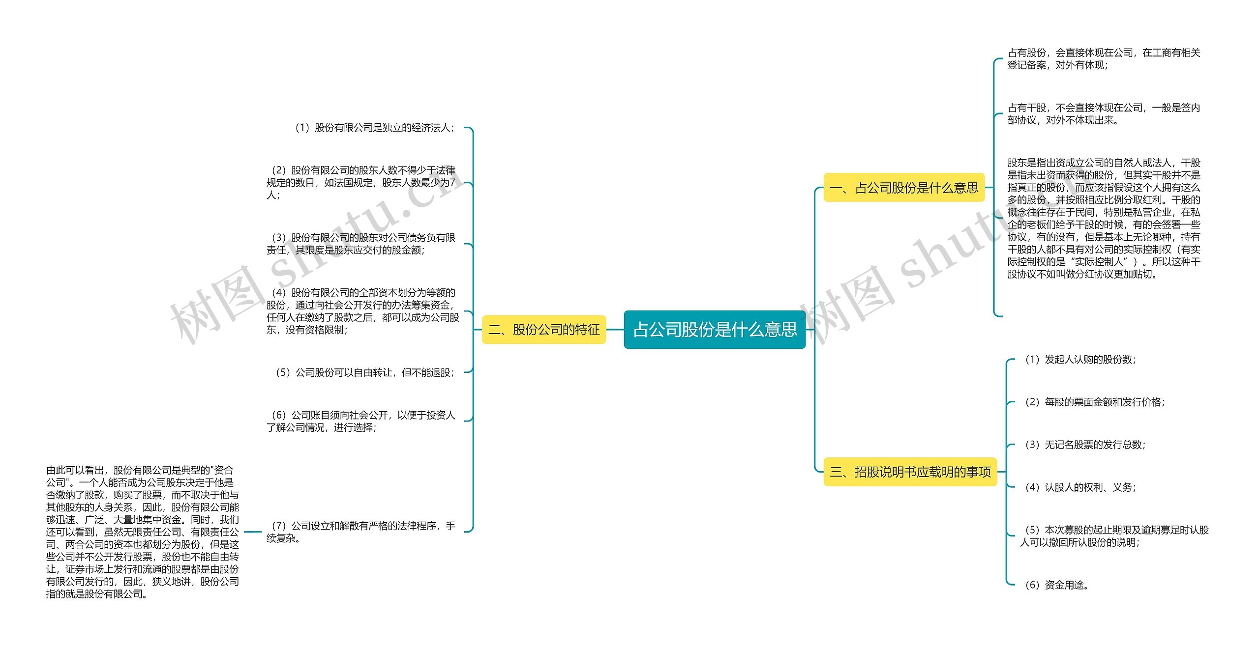 占公司股份是什么意思思维导图