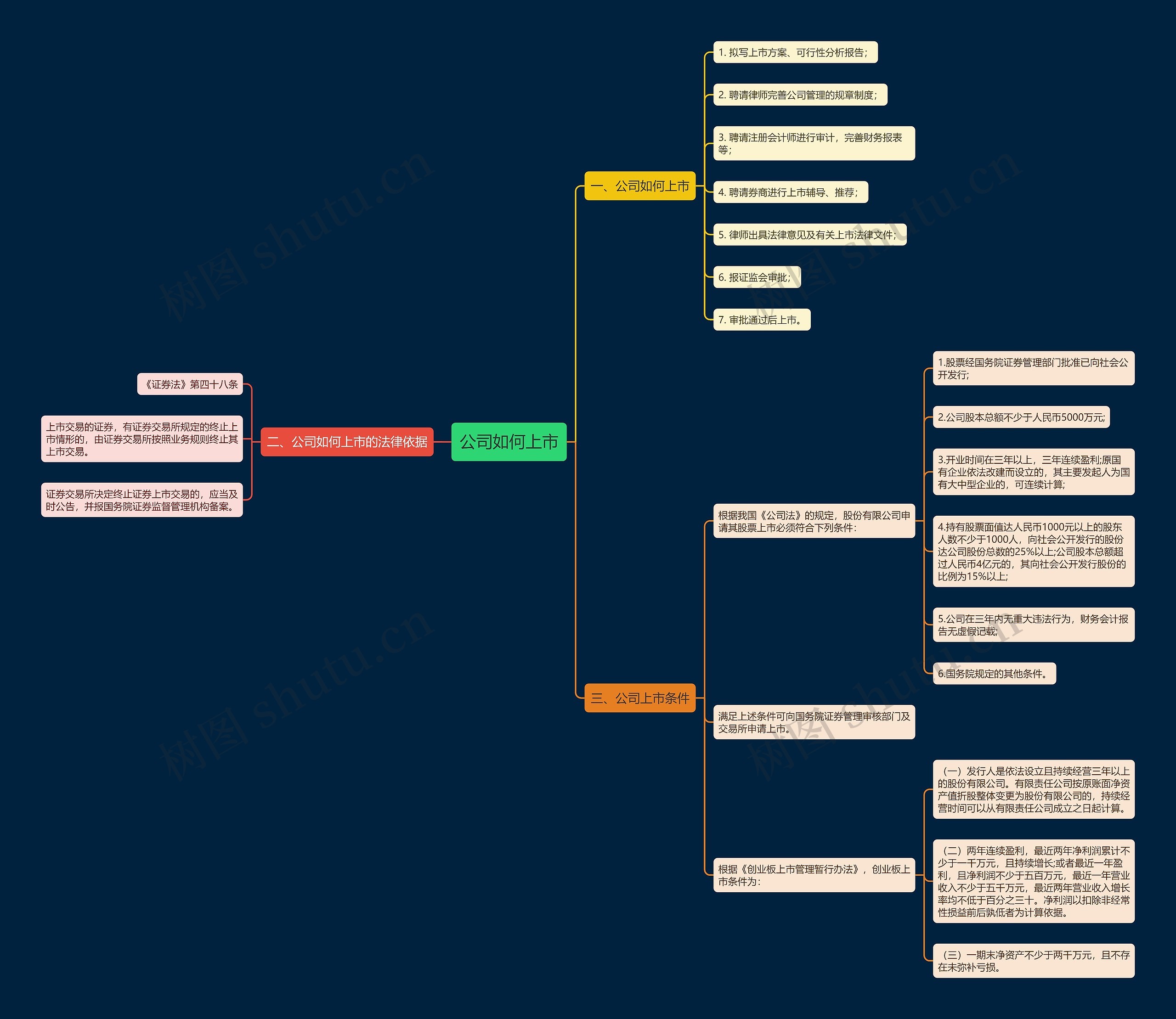 公司如何上市思维导图