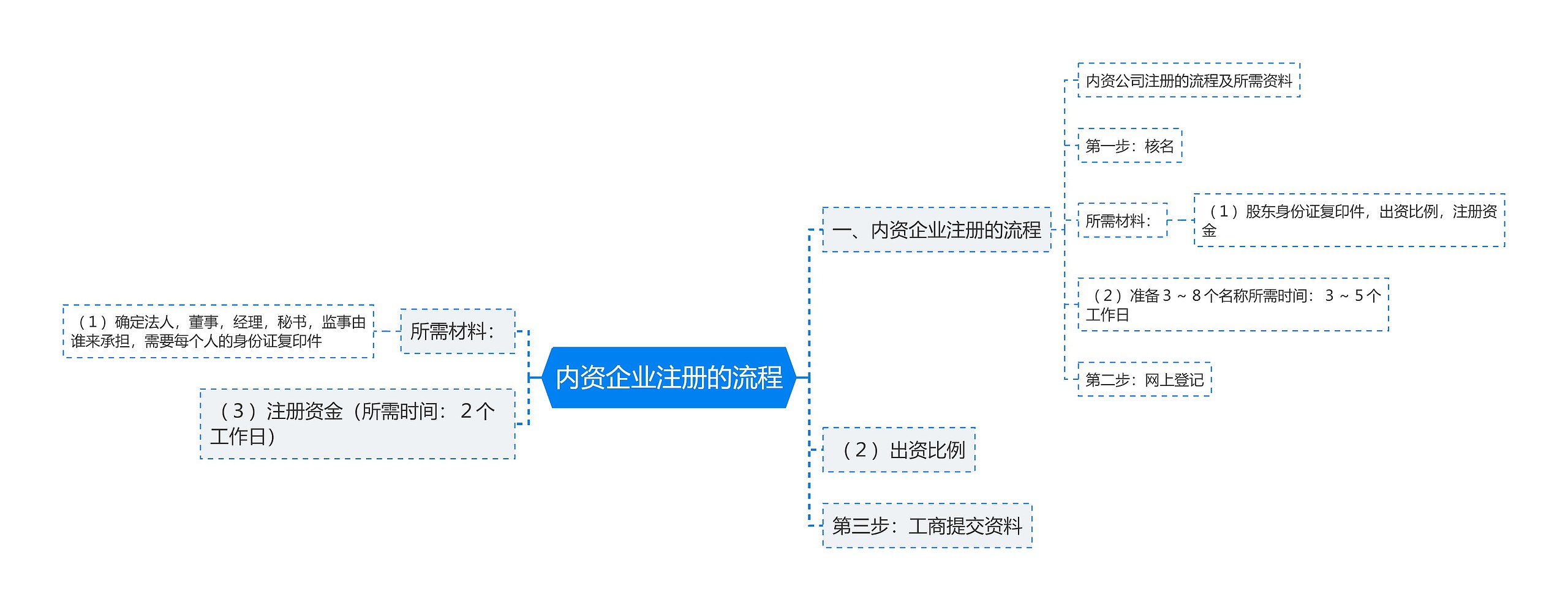 内资企业注册的流程