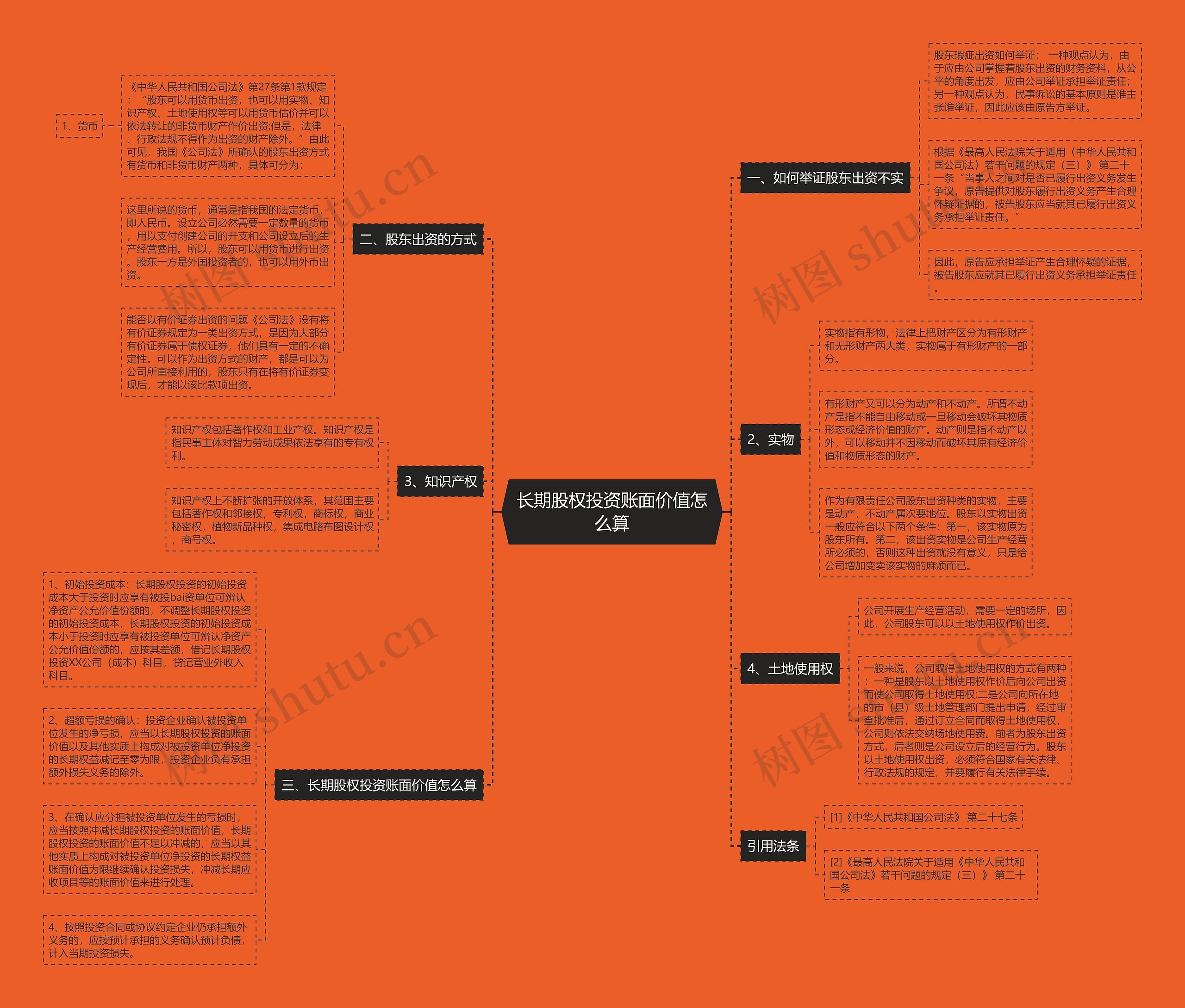 长期股权投资账面价值怎么算思维导图