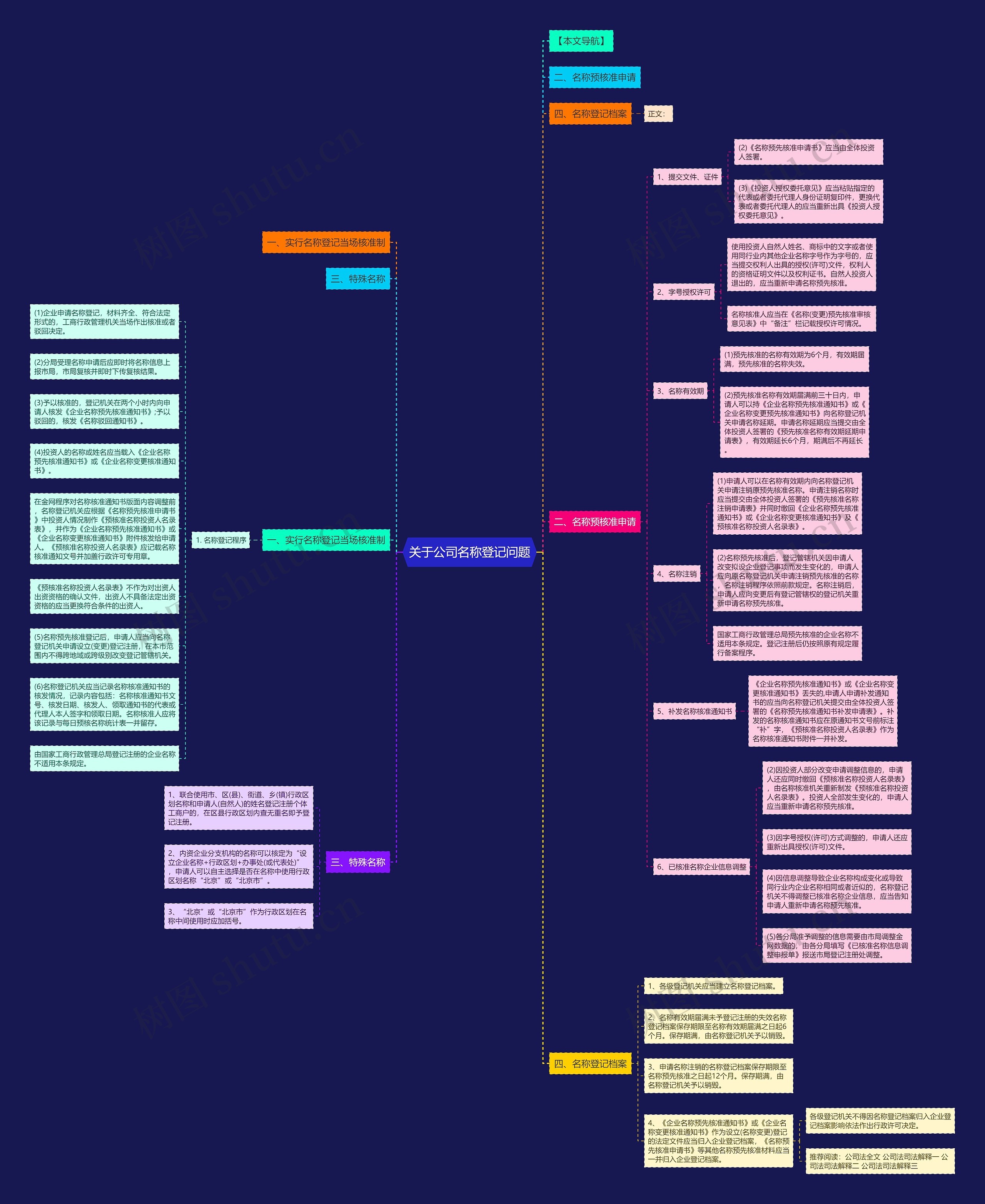 关于公司名称登记问题思维导图