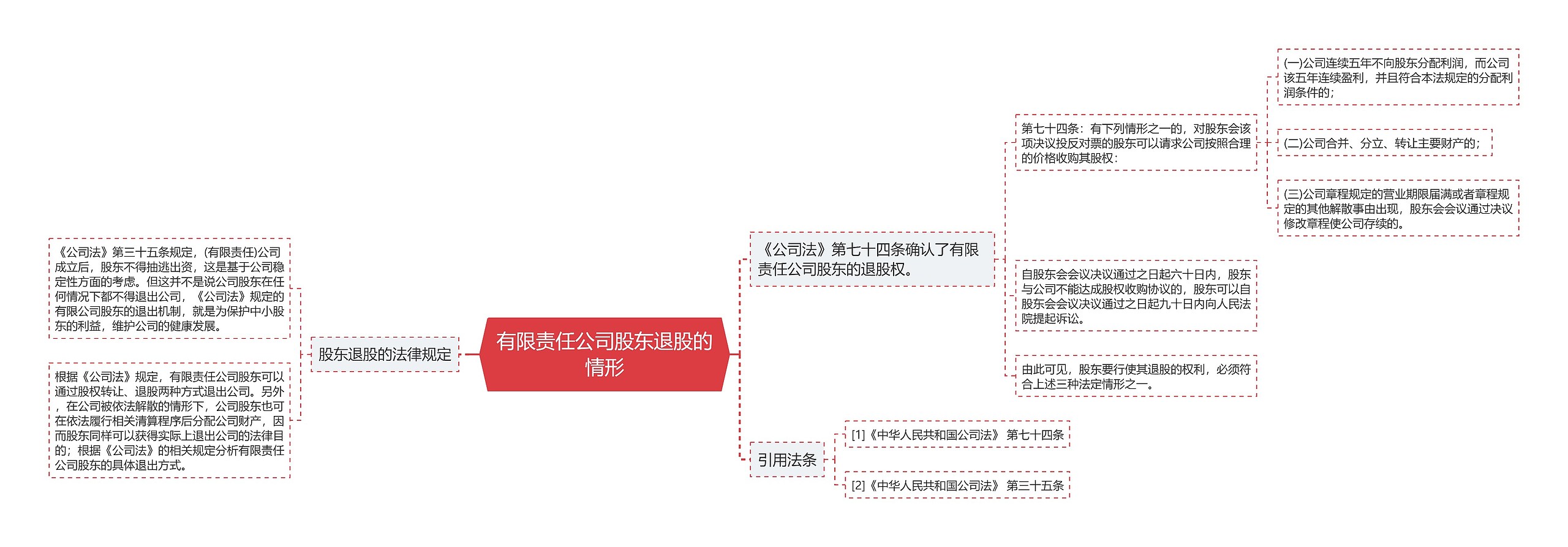 有限责任公司股东退股的情形思维导图