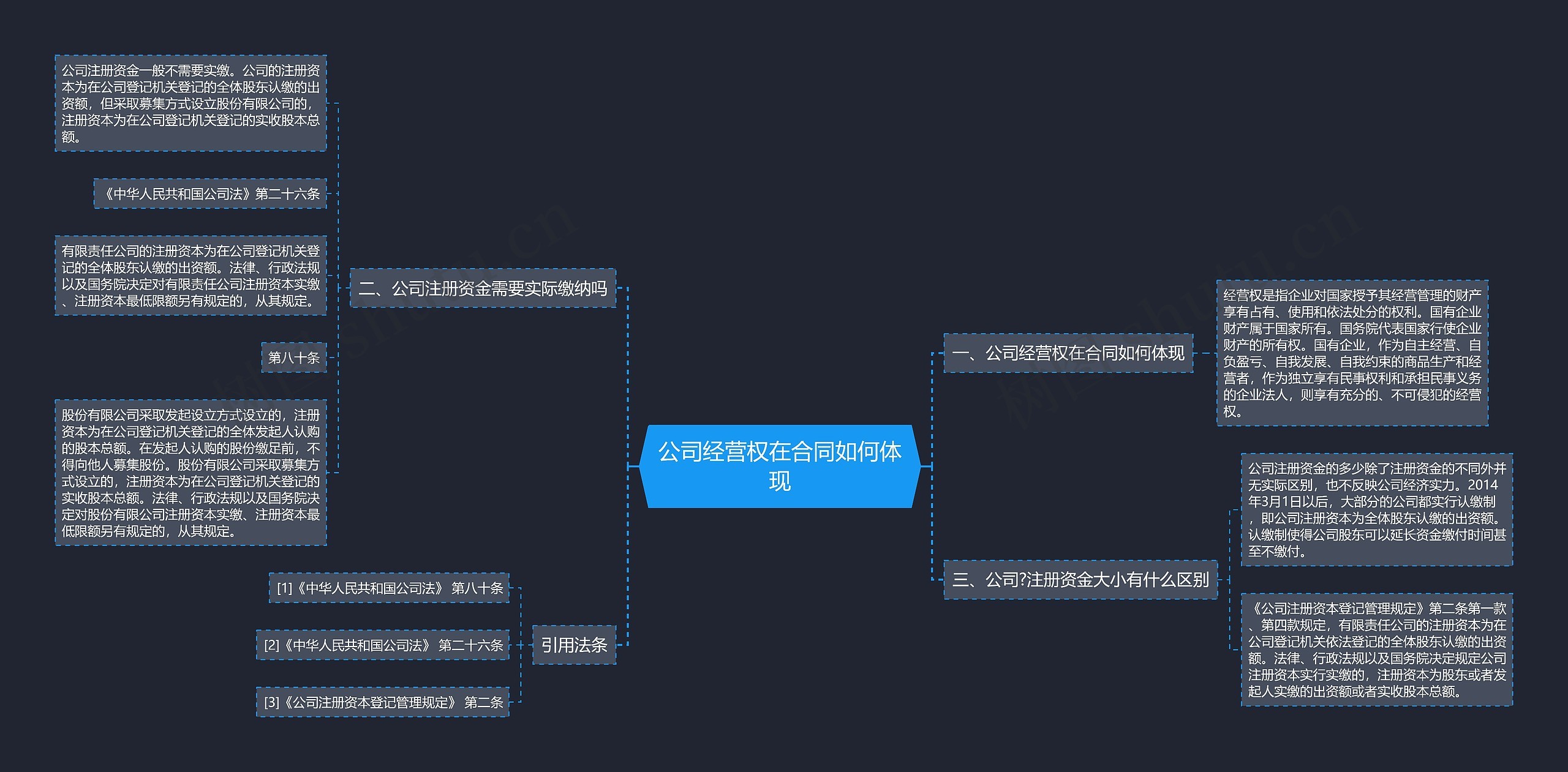 公司经营权在合同如何体现思维导图