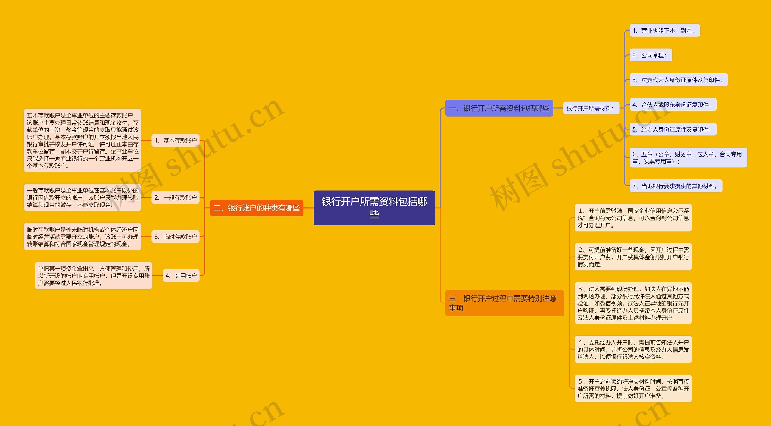 银行开户所需资料包括哪些思维导图