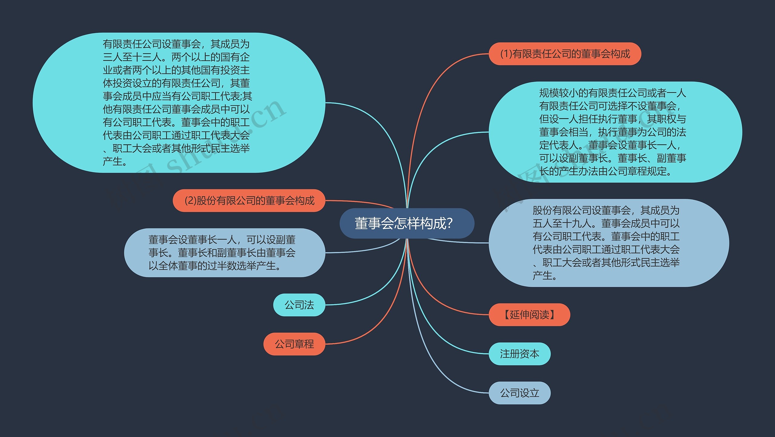 董事会怎样构成？