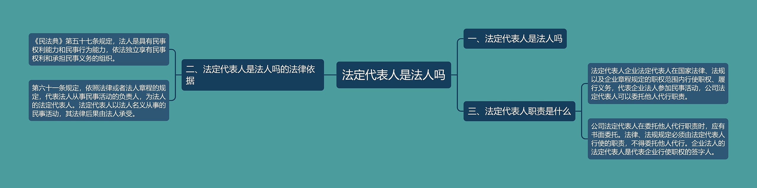 法定代表人是法人吗思维导图