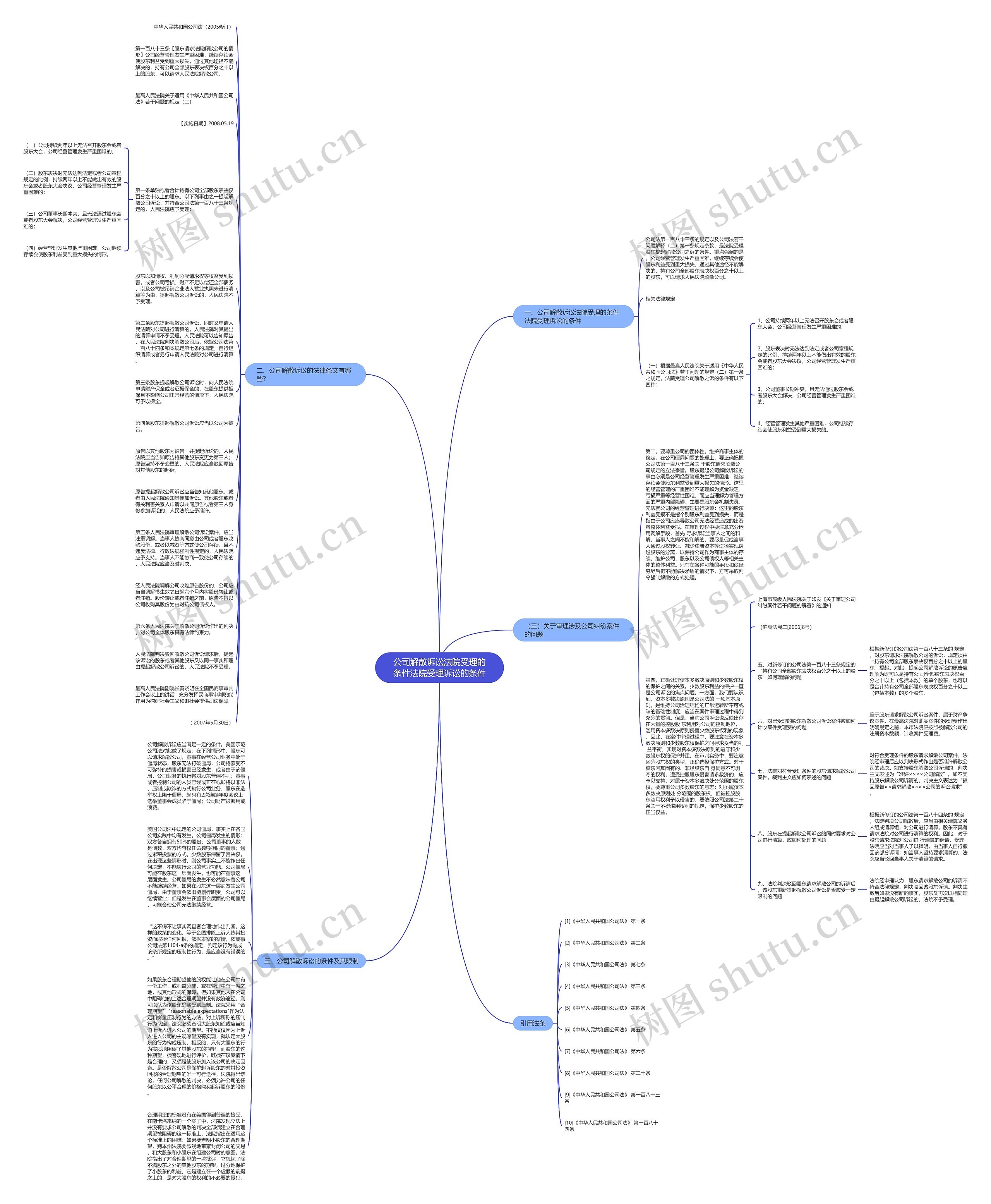 公司解散诉讼法院受理的条件法院受理诉讼的条件思维导图