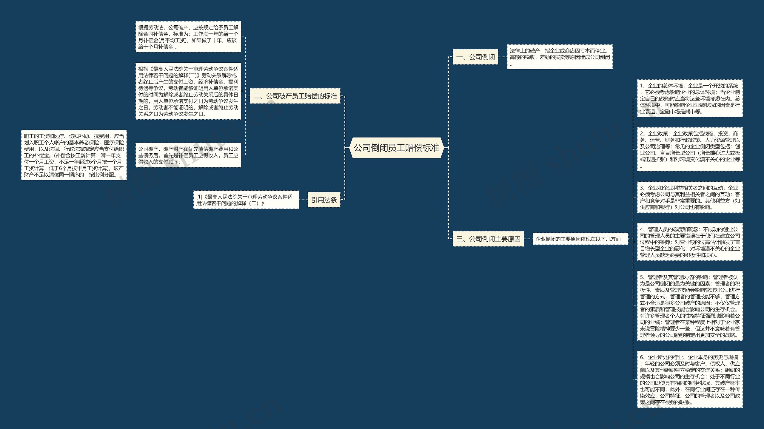 公司倒闭员工赔偿标准思维导图