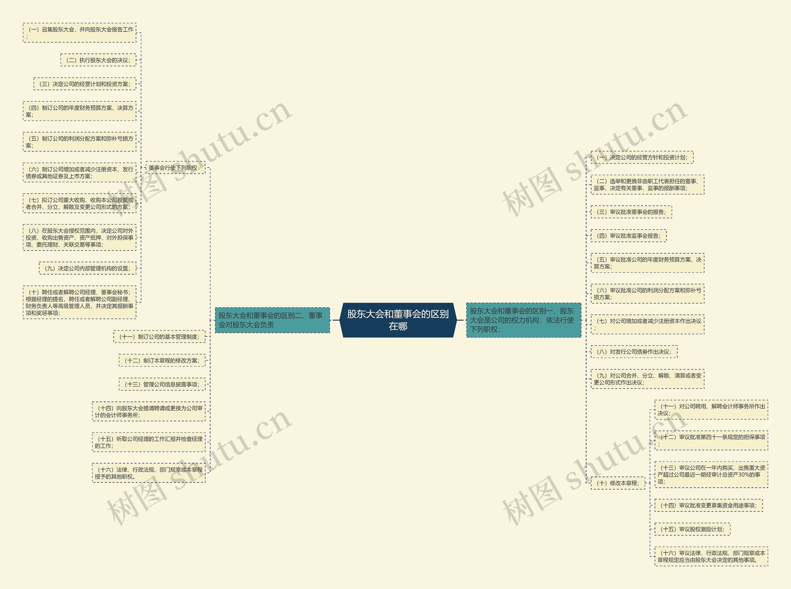 股东大会和董事会的区别在哪思维导图