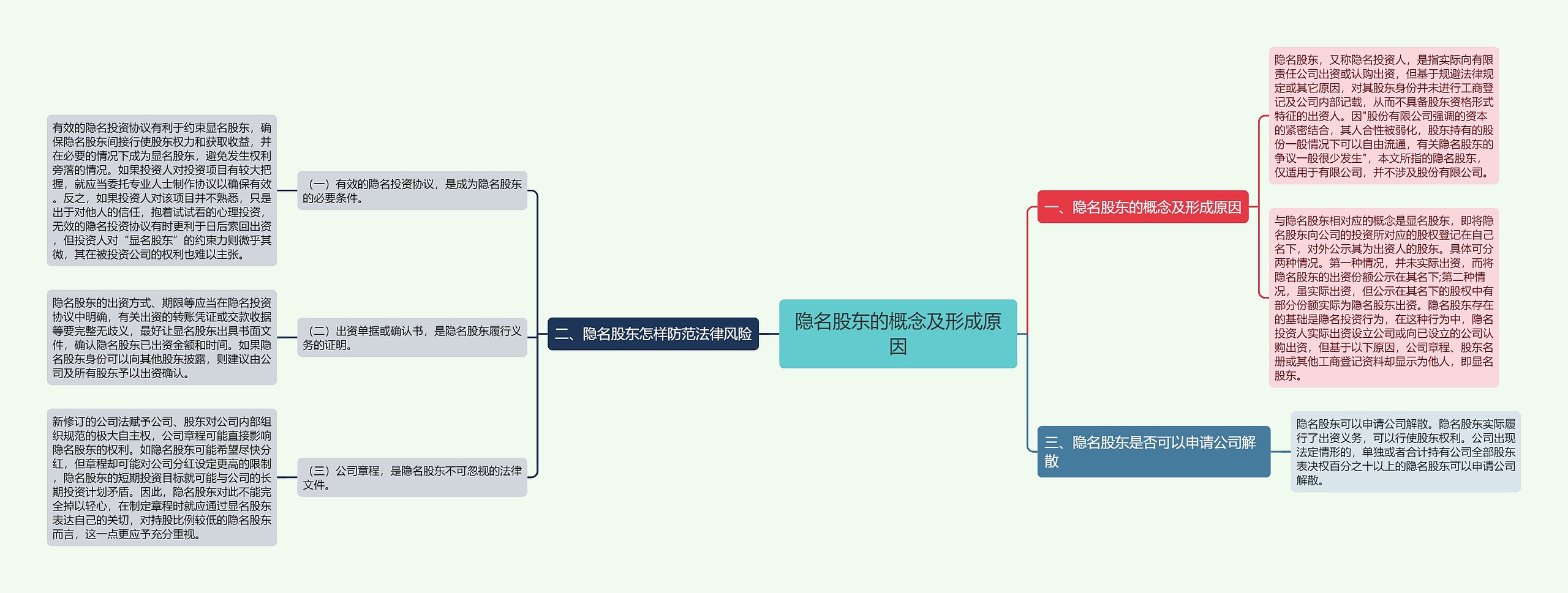 隐名股东的概念及形成原因思维导图