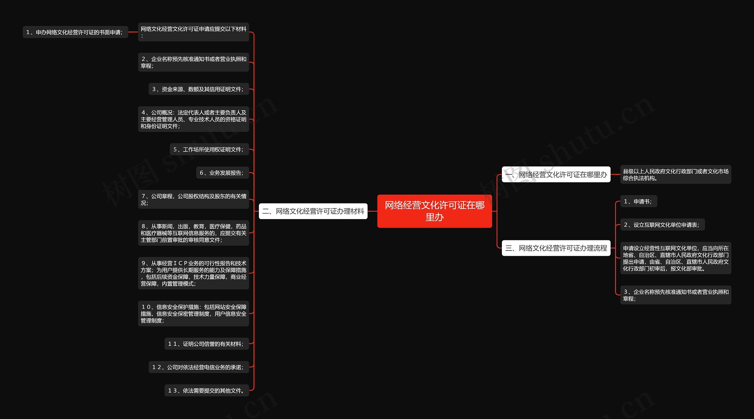 网络经营文化许可证在哪里办 网络经营文化许可证在哪里办