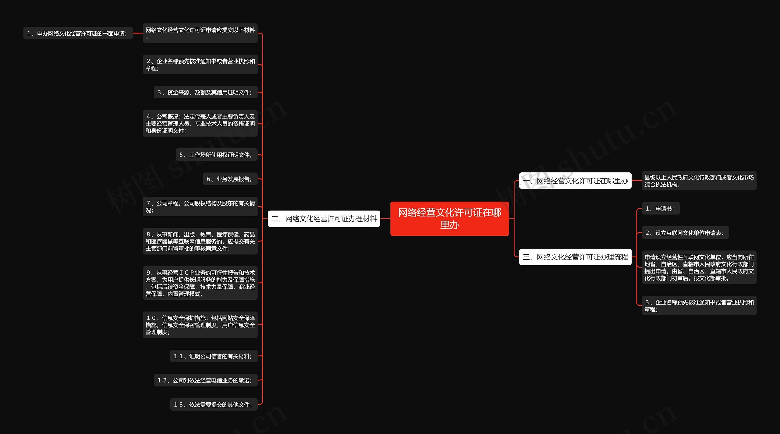 网络经营文化许可证在哪里办思维导图