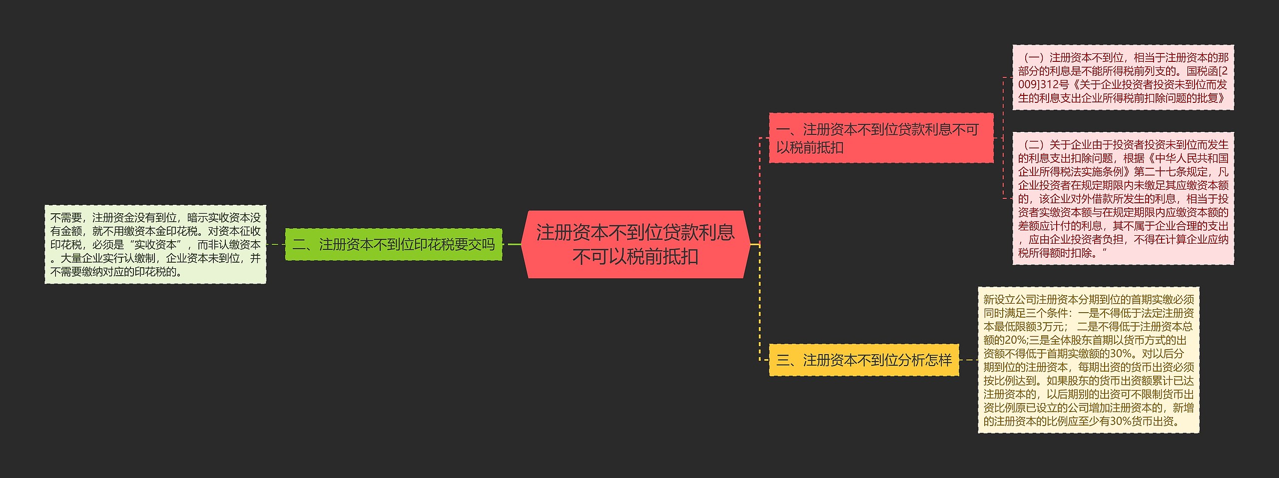 注册资本不到位贷款利息不可以税前抵扣