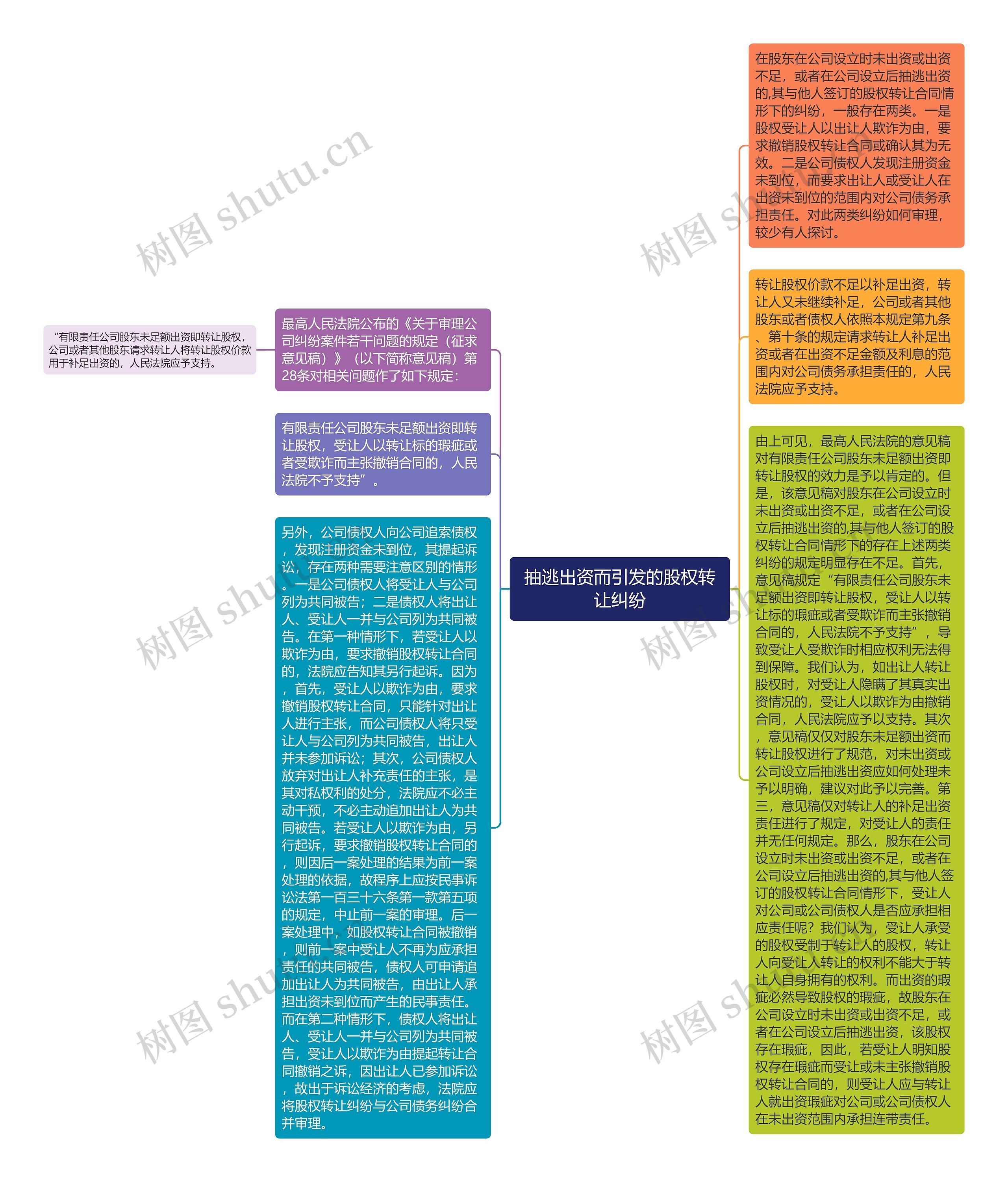 抽逃出资而引发的股权转让纠纷思维导图