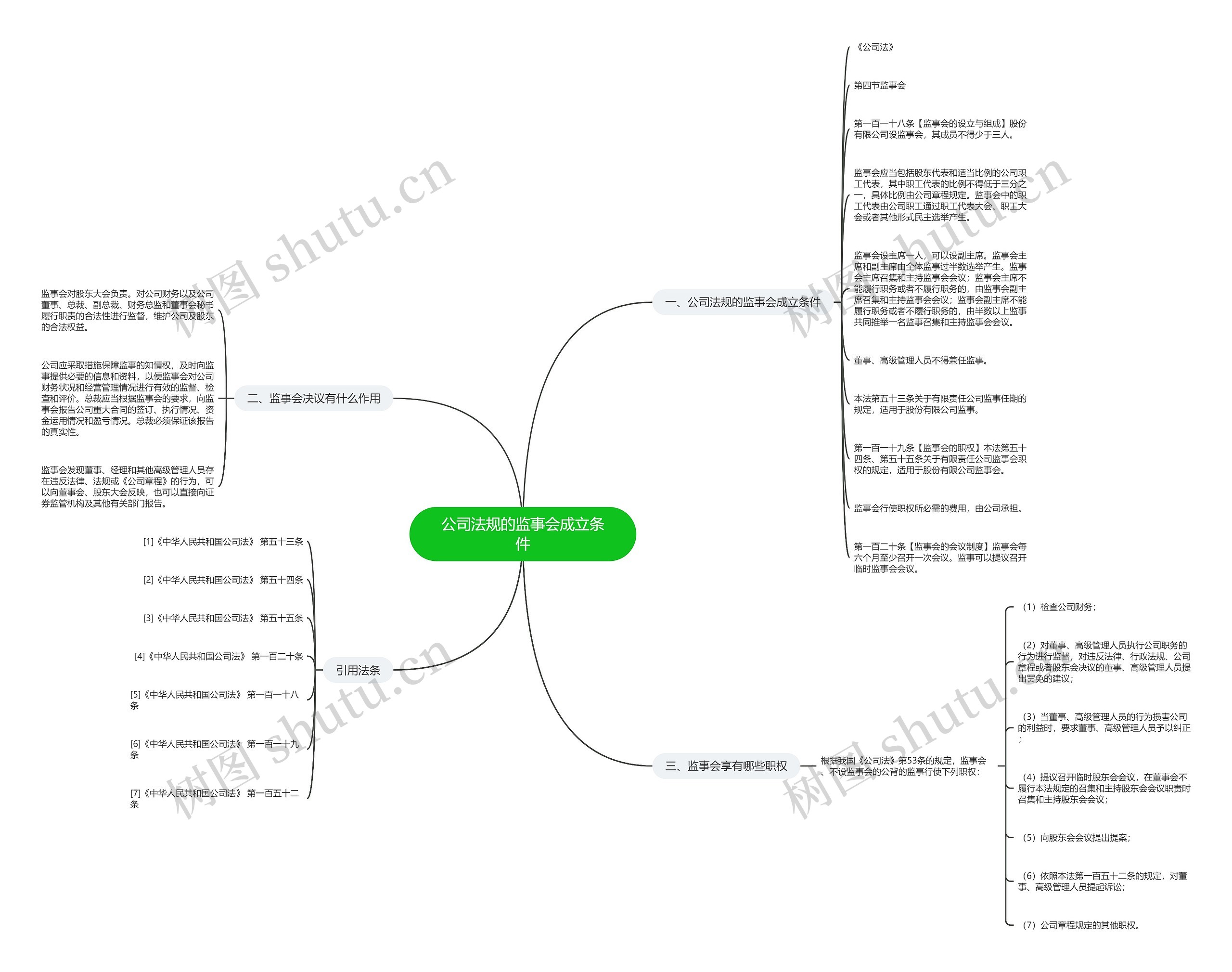 公司法规的监事会成立条件思维导图
