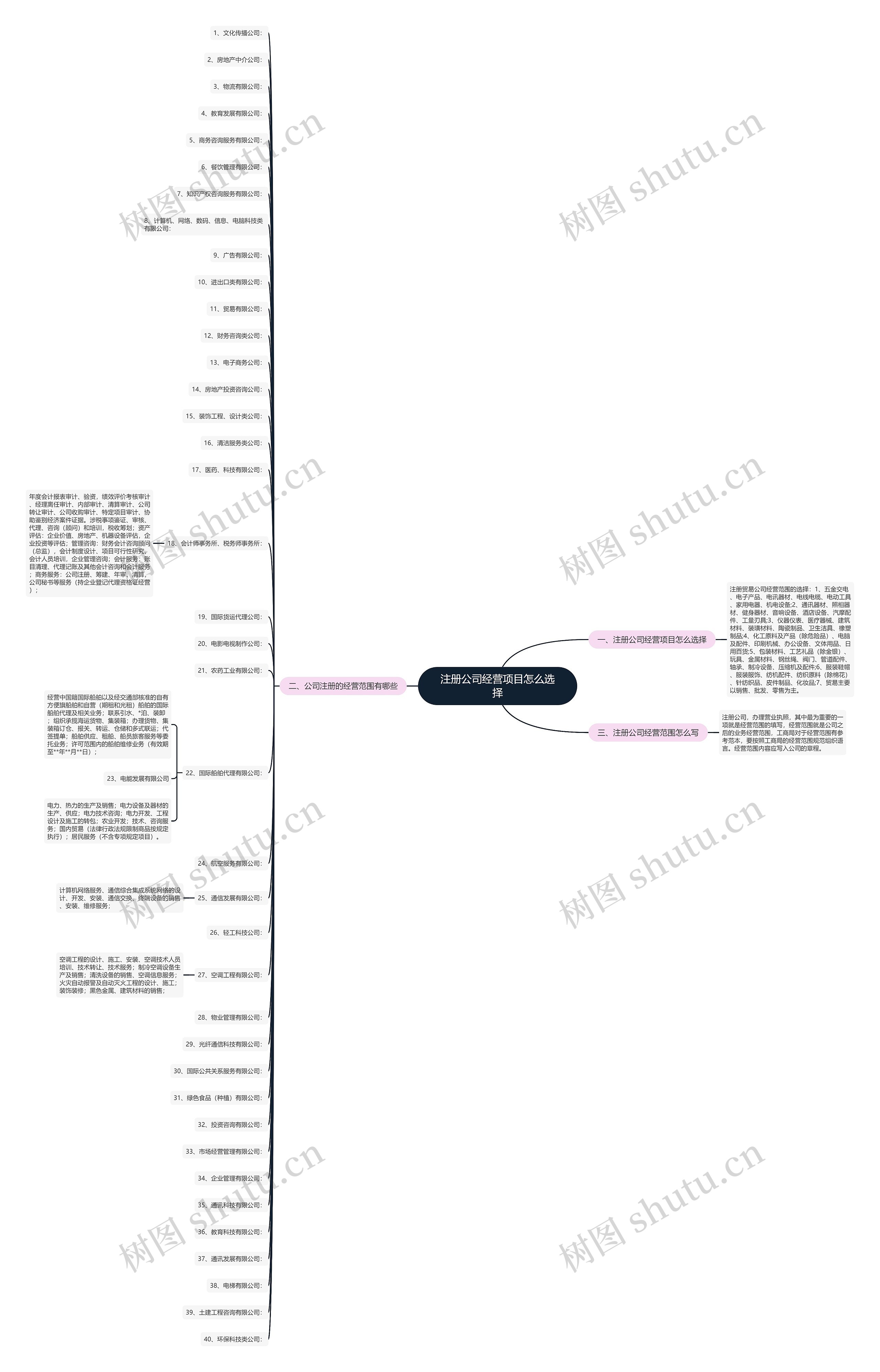 注册公司经营项目怎么选择思维导图