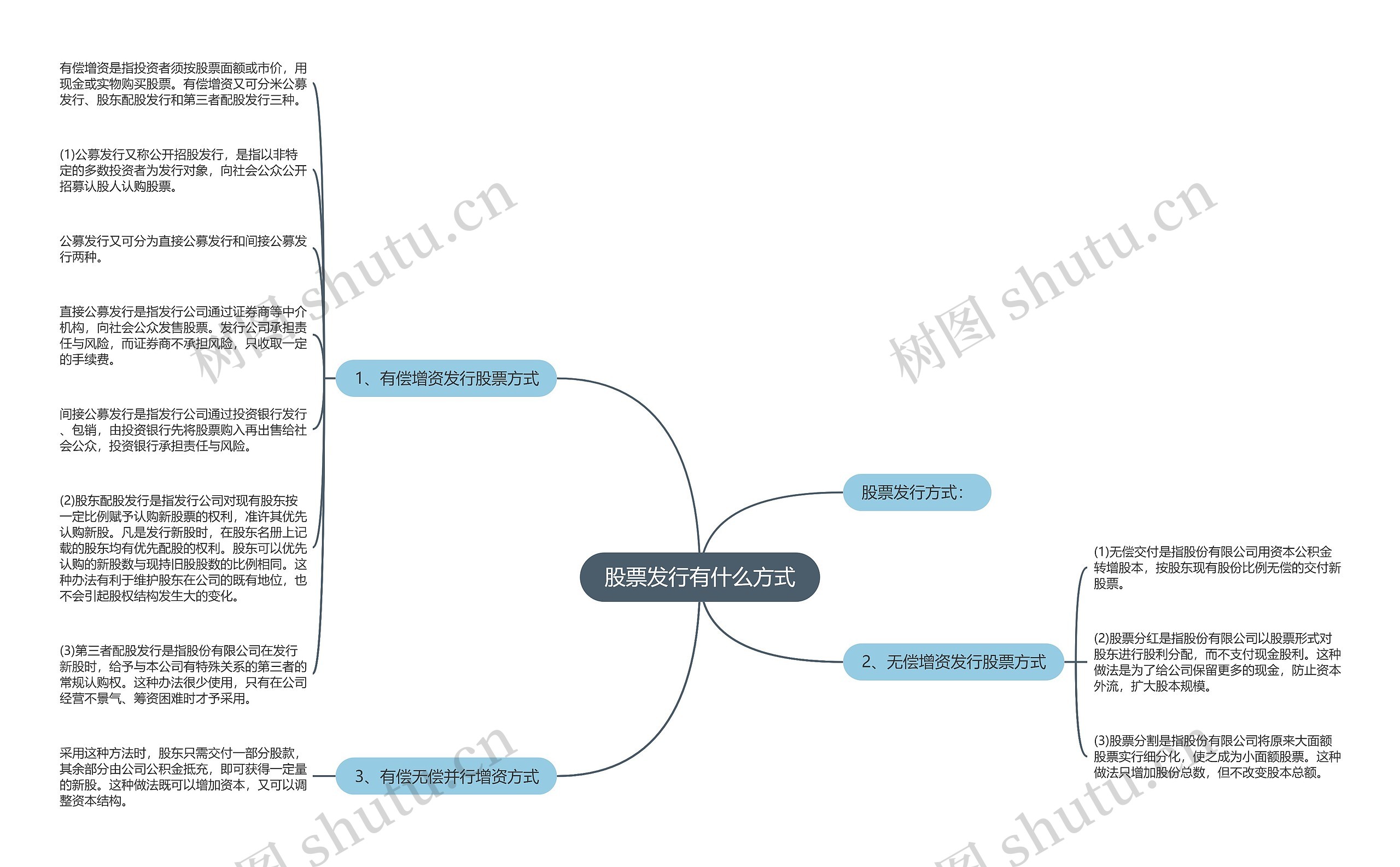 股票发行有什么方式思维导图