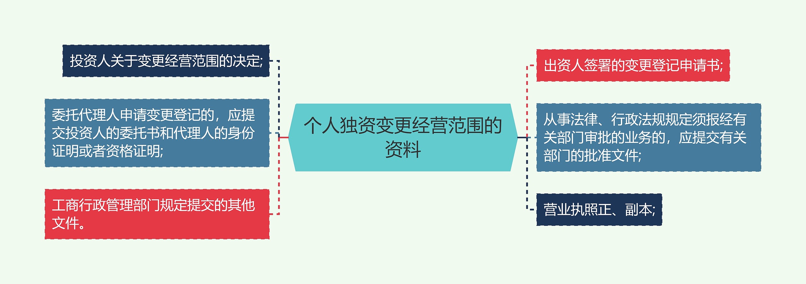 个人独资变更经营范围的资料思维导图