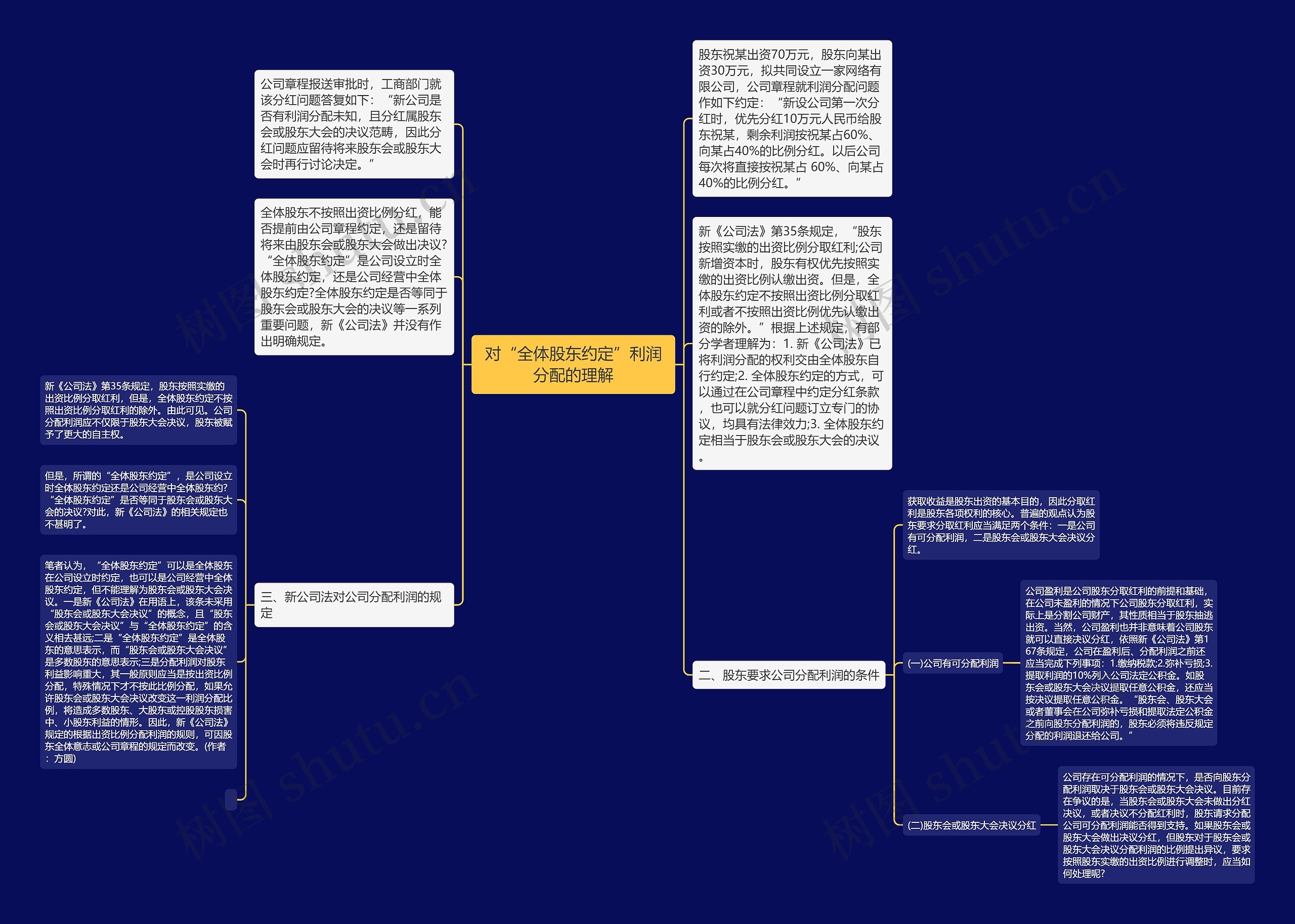 对“全体股东约定”利润分配的理解思维导图