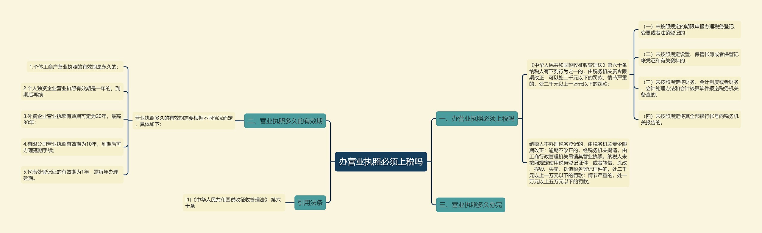 办营业执照必须上税吗思维导图