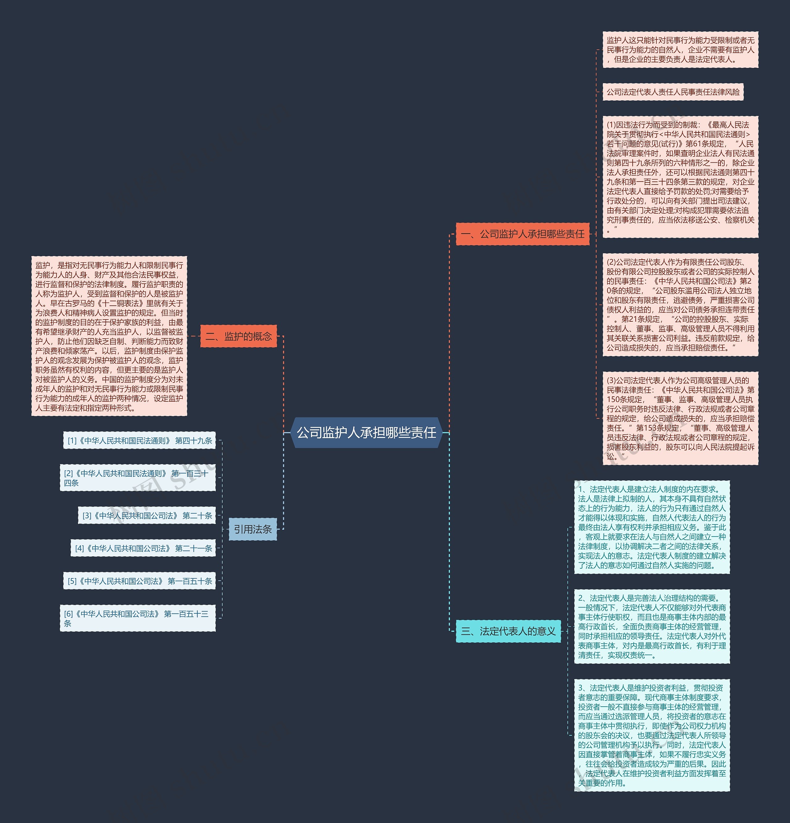 公司监护人承担哪些责任思维导图