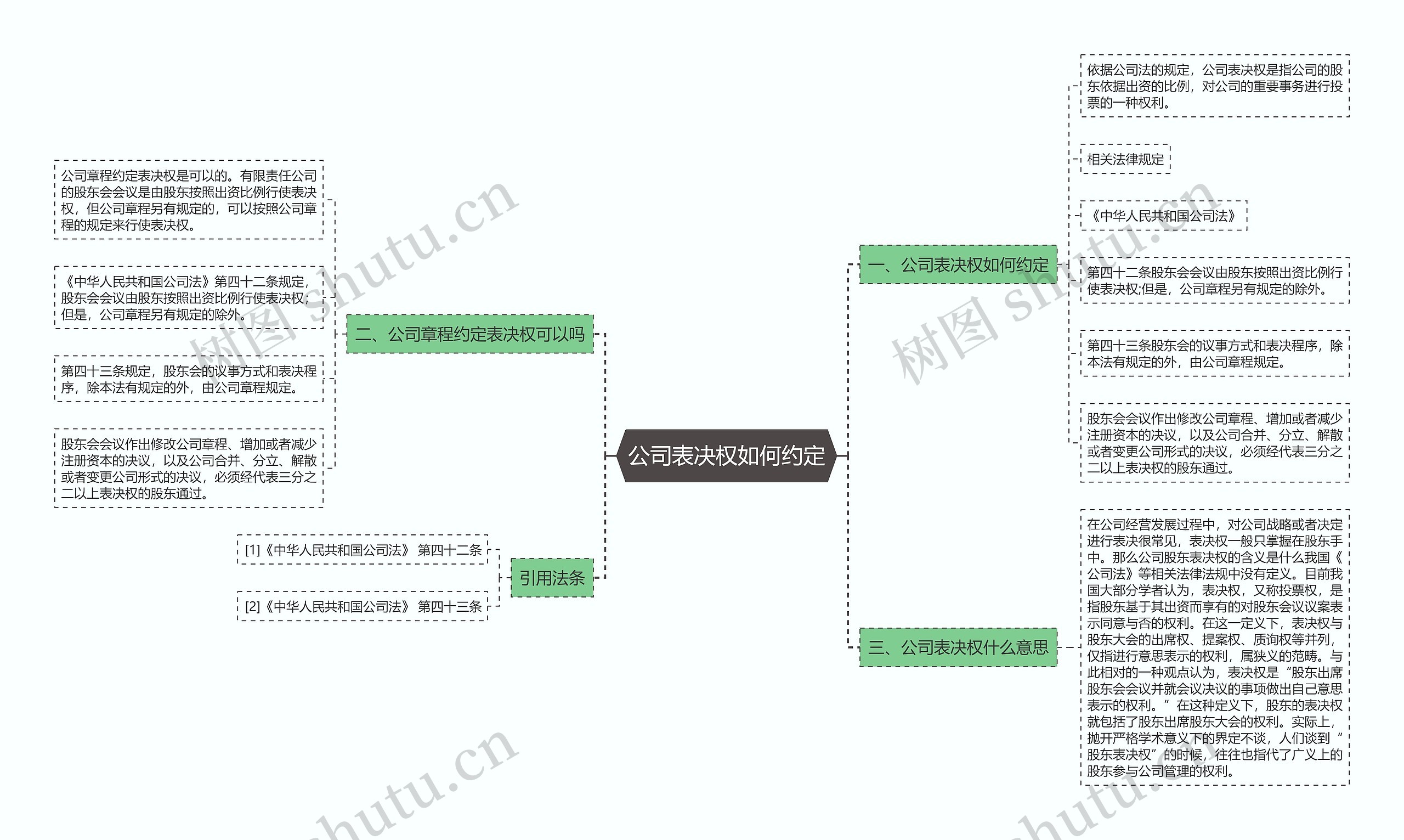 公司表决权如何约定思维导图