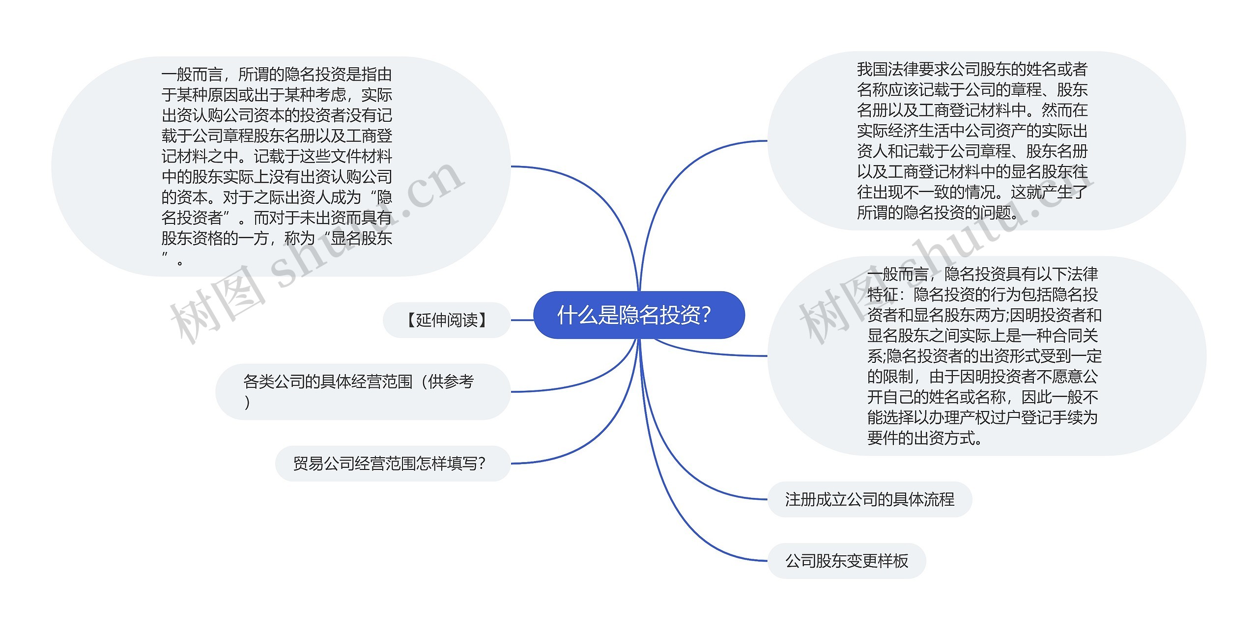 什么是隐名投资？思维导图