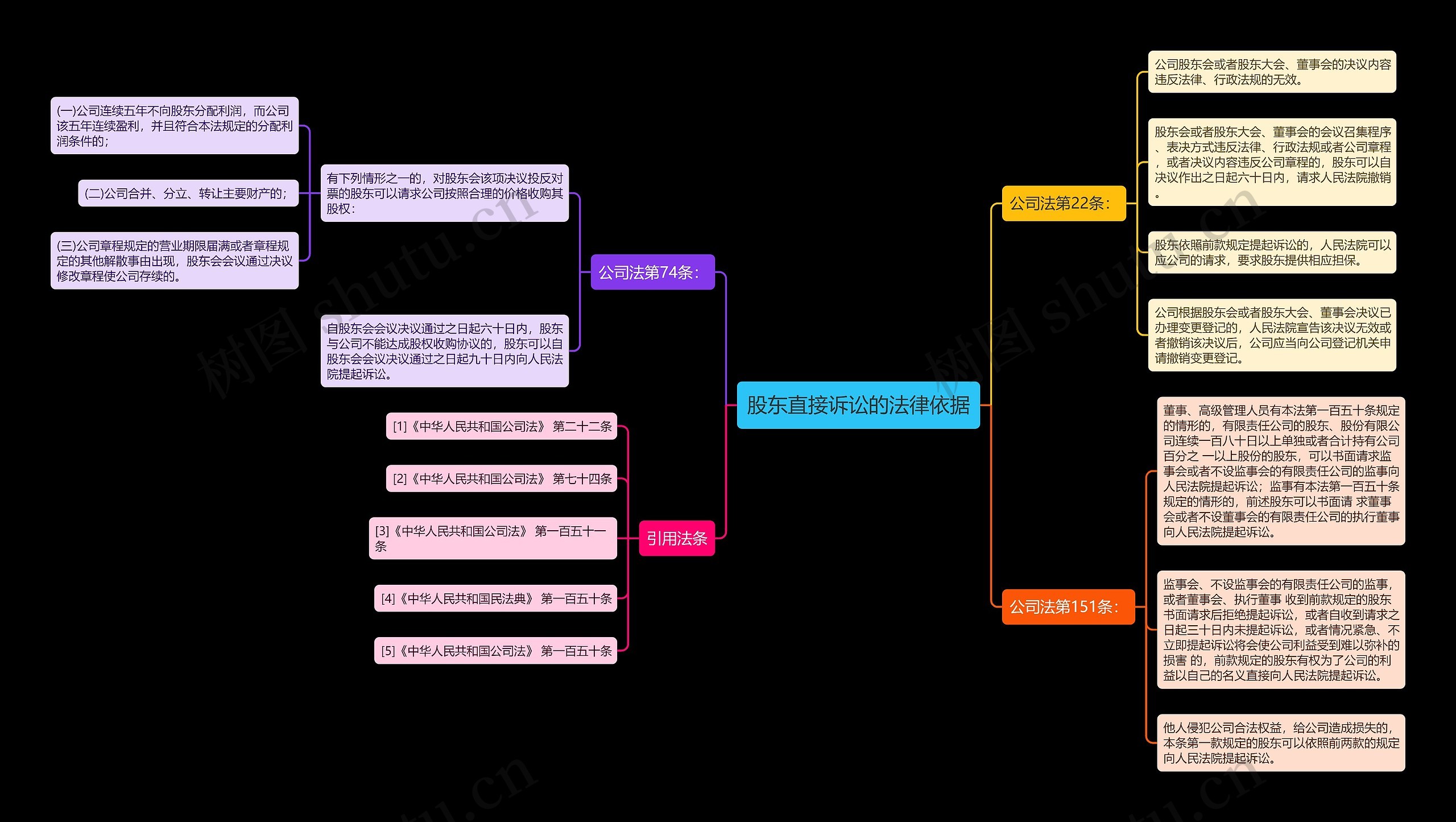 股东直接诉讼的法律依据思维导图