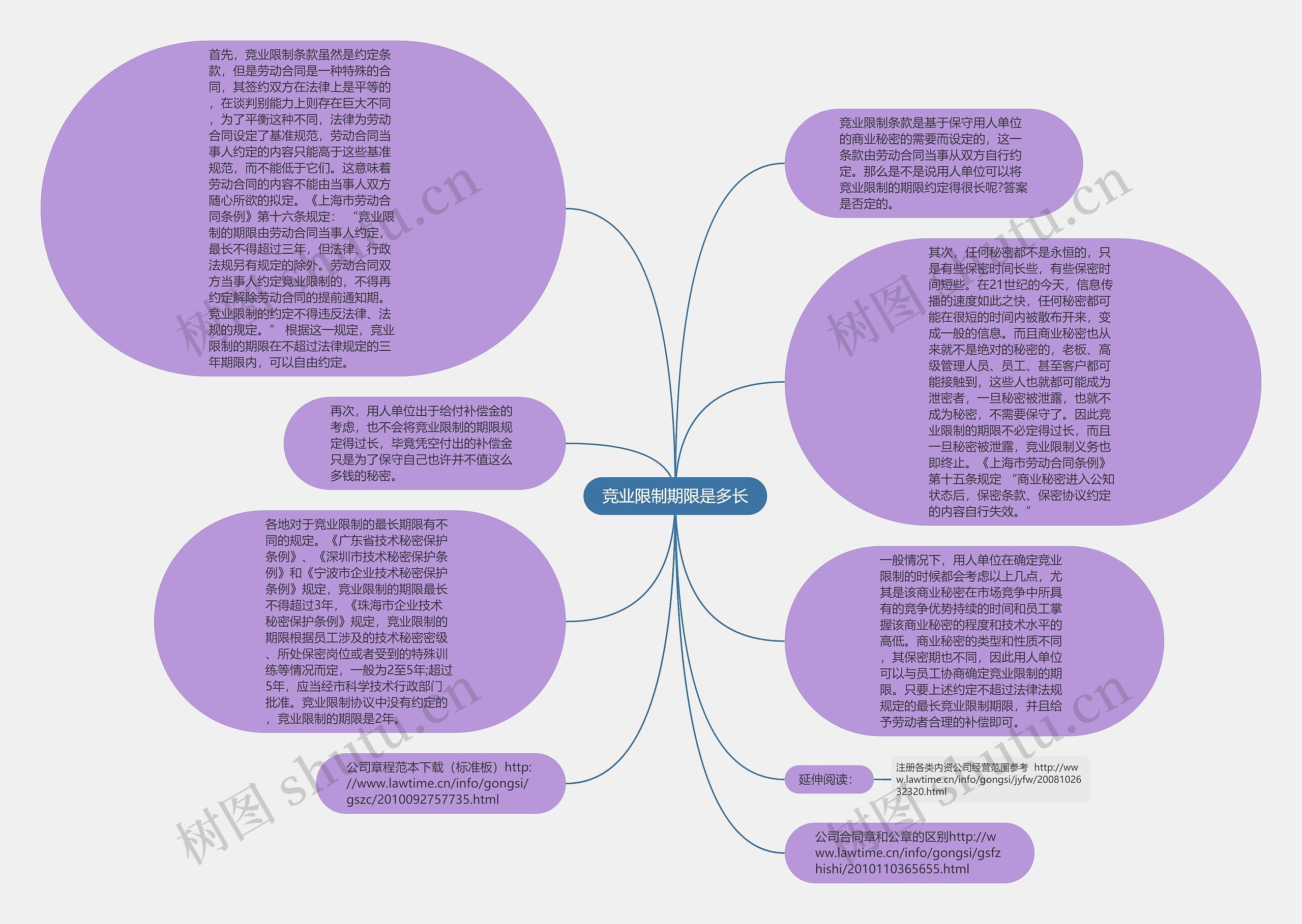 竞业限制期限是多长思维导图