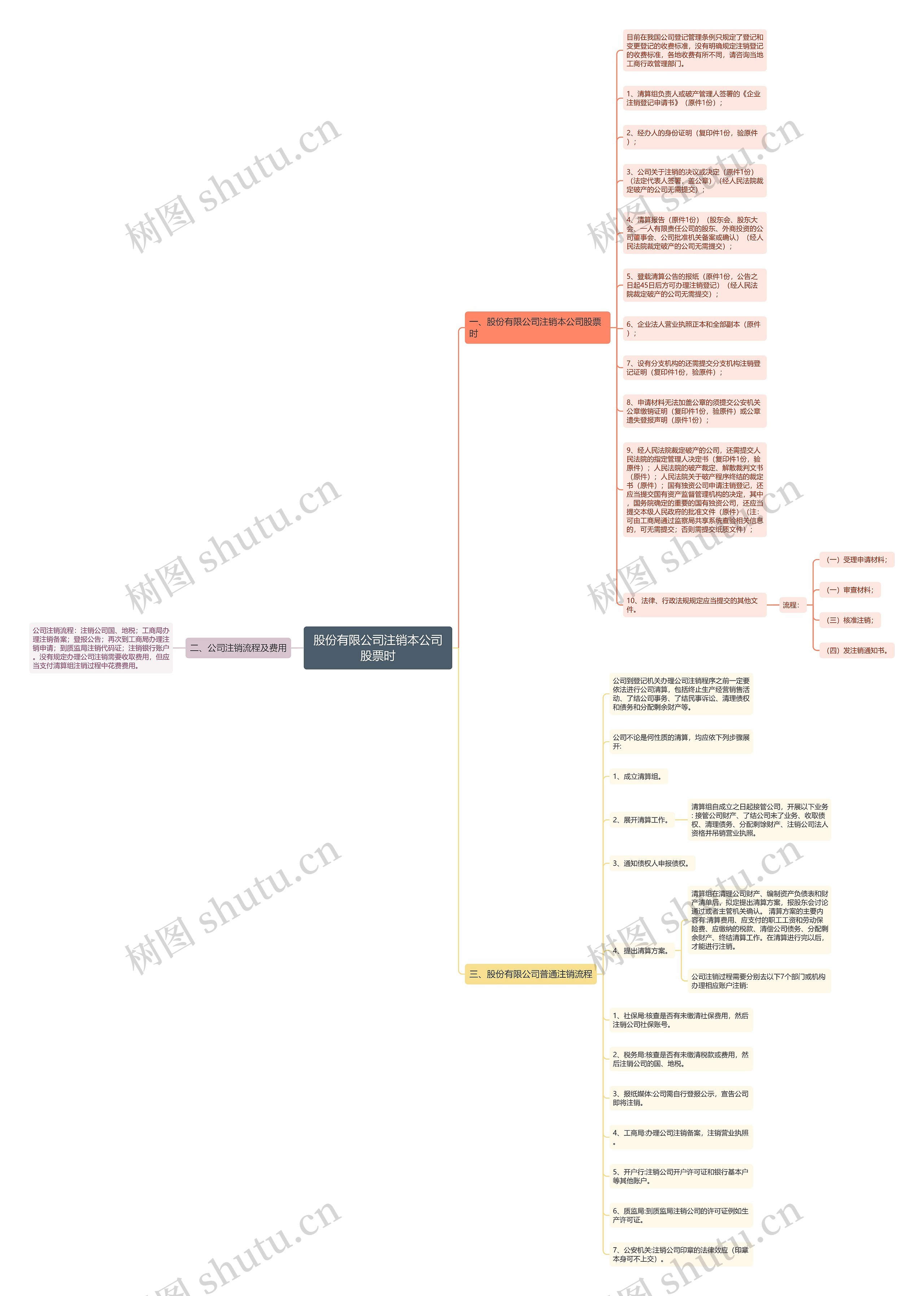 股份有限公司注销本公司股票时思维导图