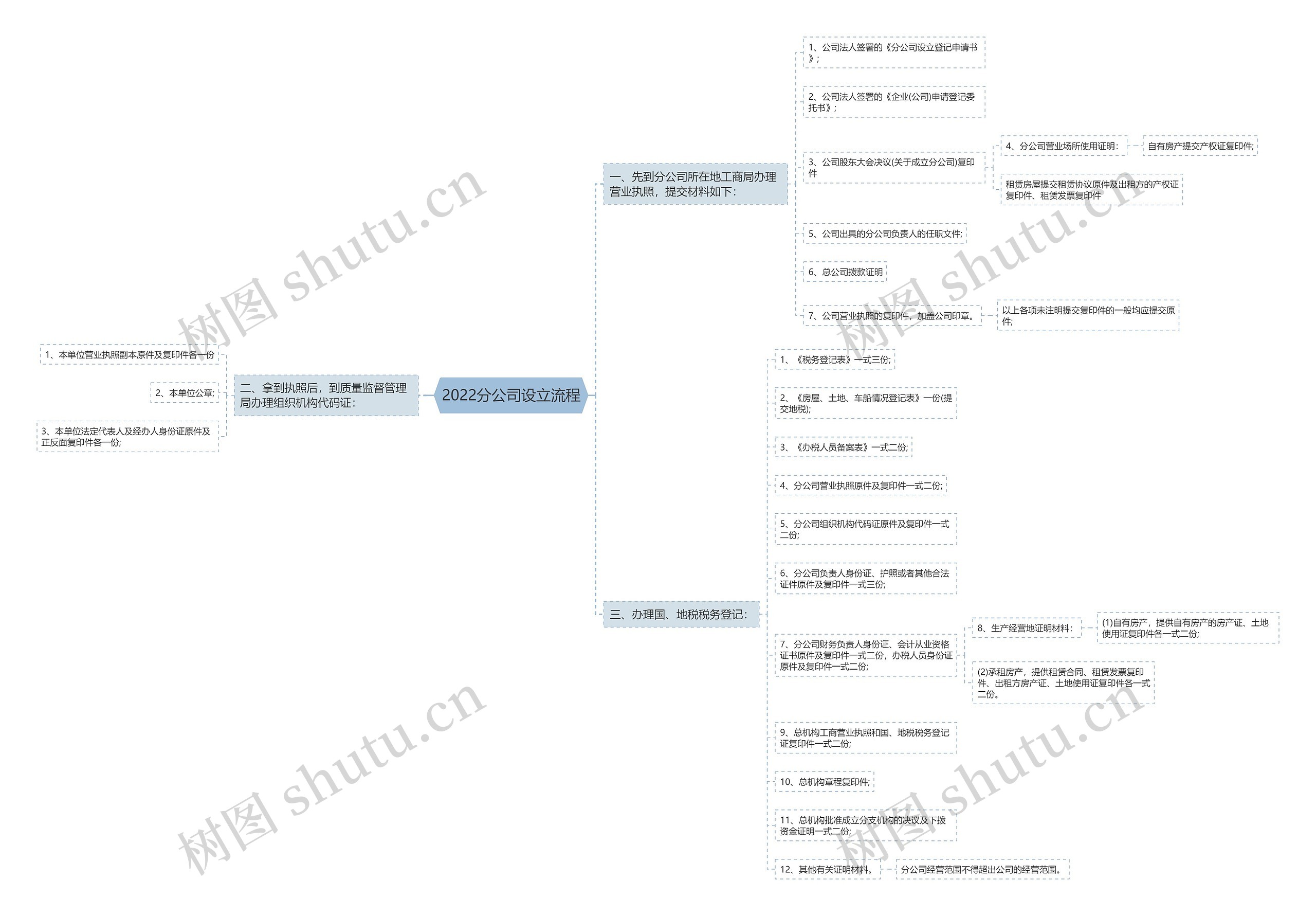 2022分公司设立流程思维导图