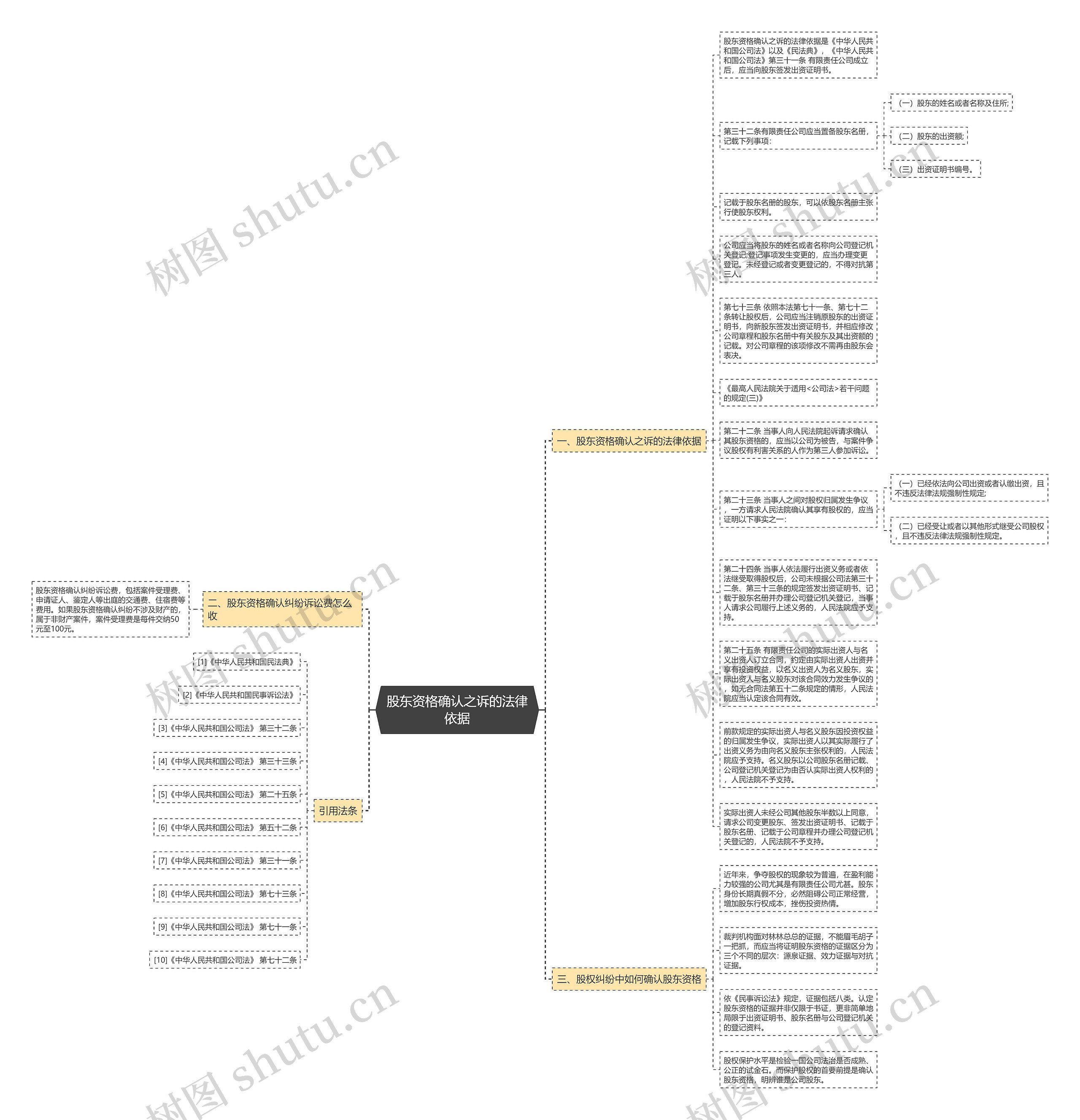 股东资格确认之诉的法律依据思维导图