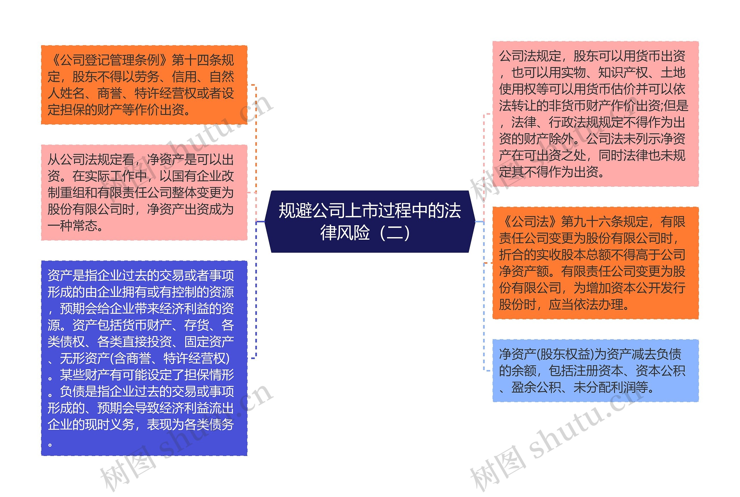 规避公司上市过程中的法律风险（二）思维导图