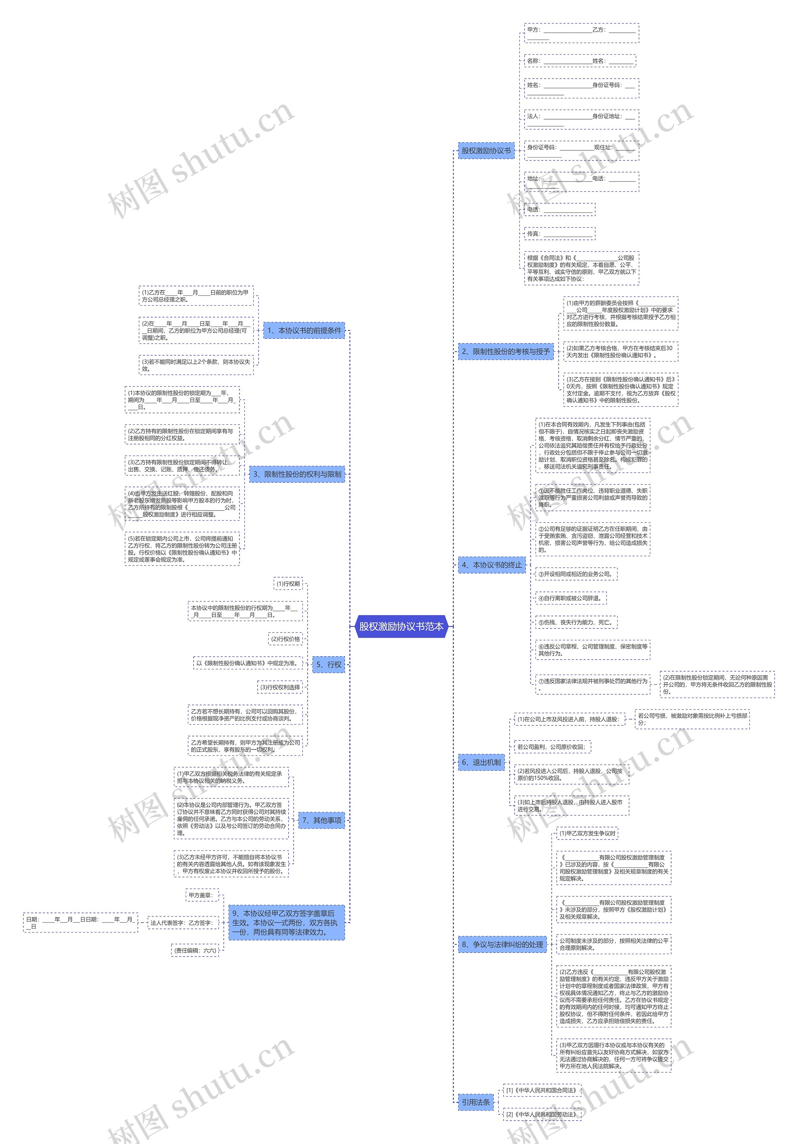股权激励协议书范本思维导图