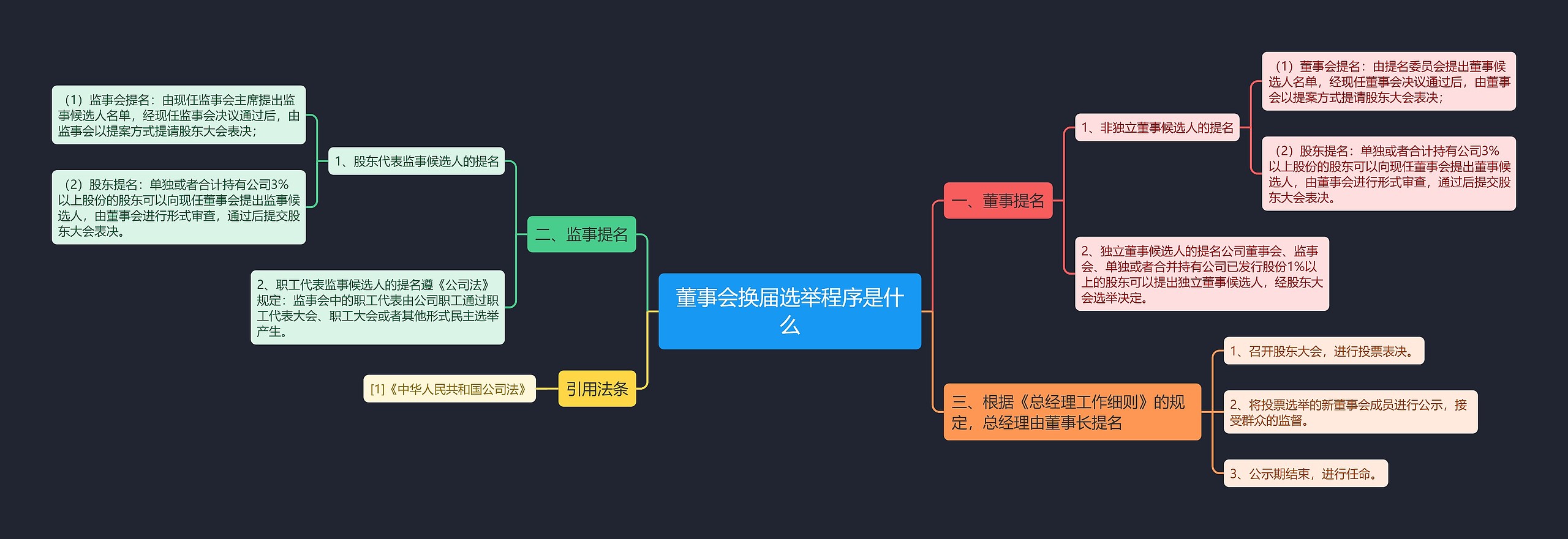 董事会换届选举程序是什么